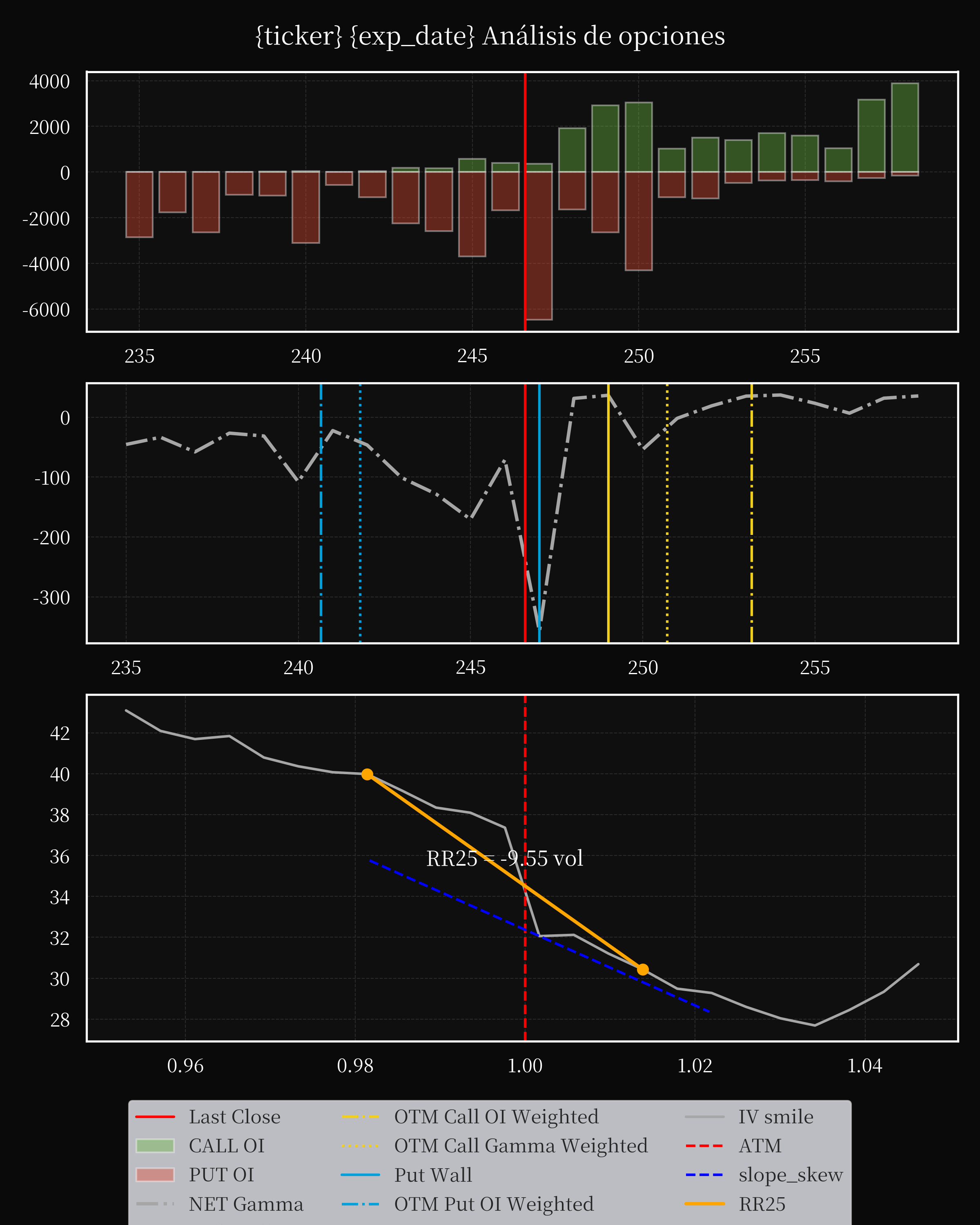 IWM dte 0 option