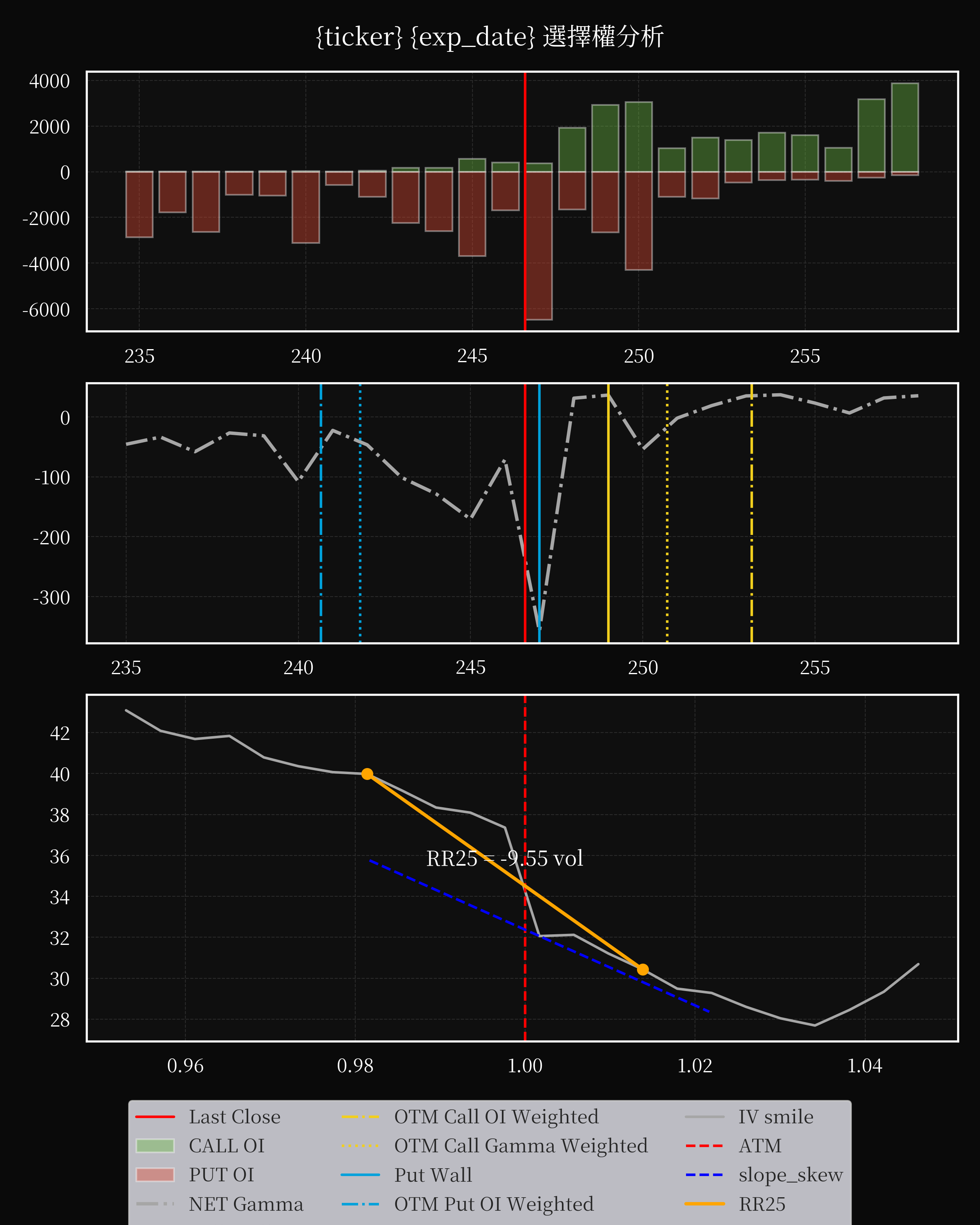 IWM dte 0 option