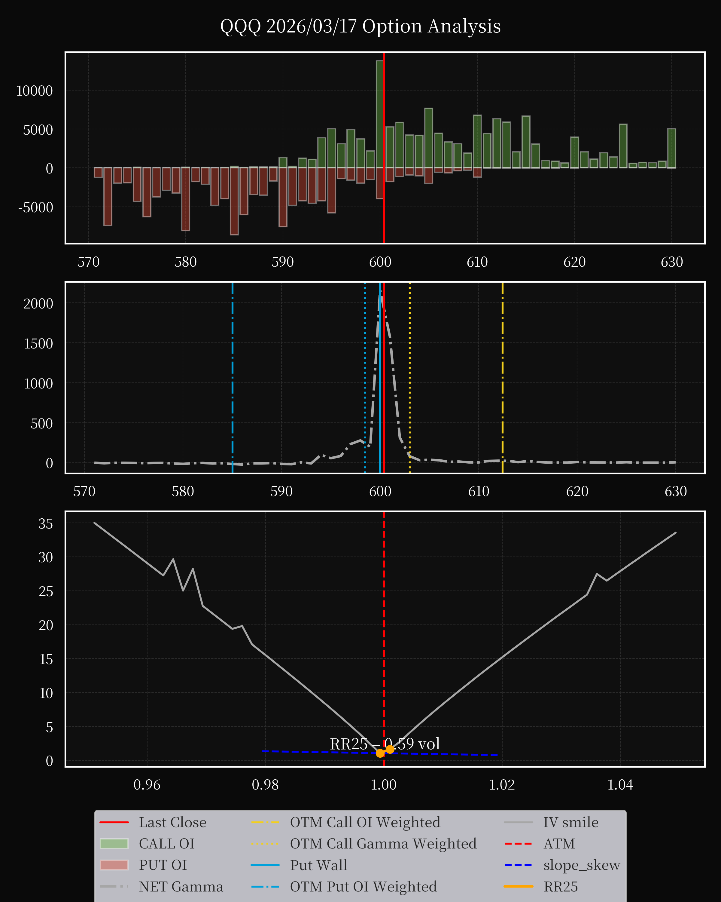 QQQ dte 0 option