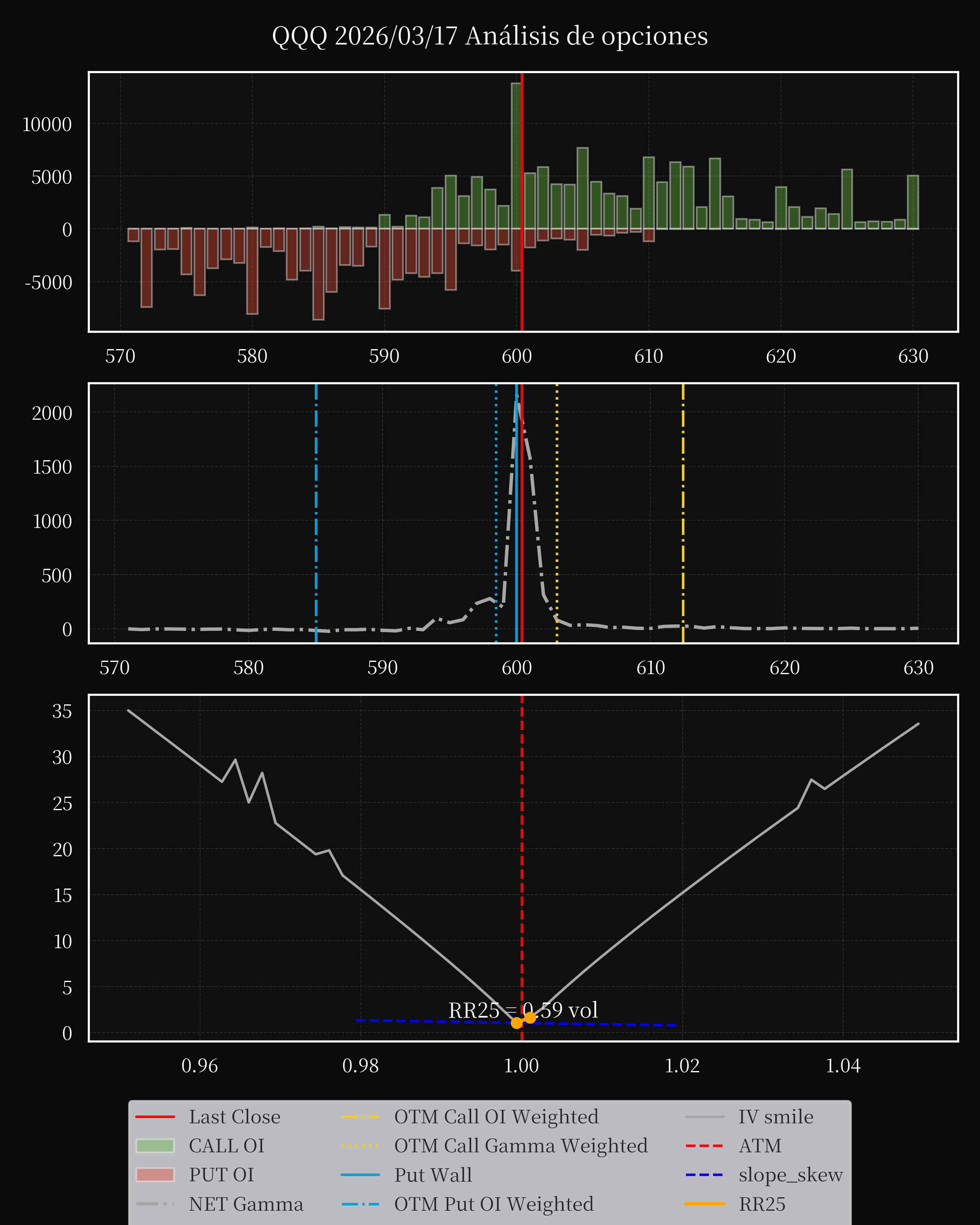 QQQ dte 0 option