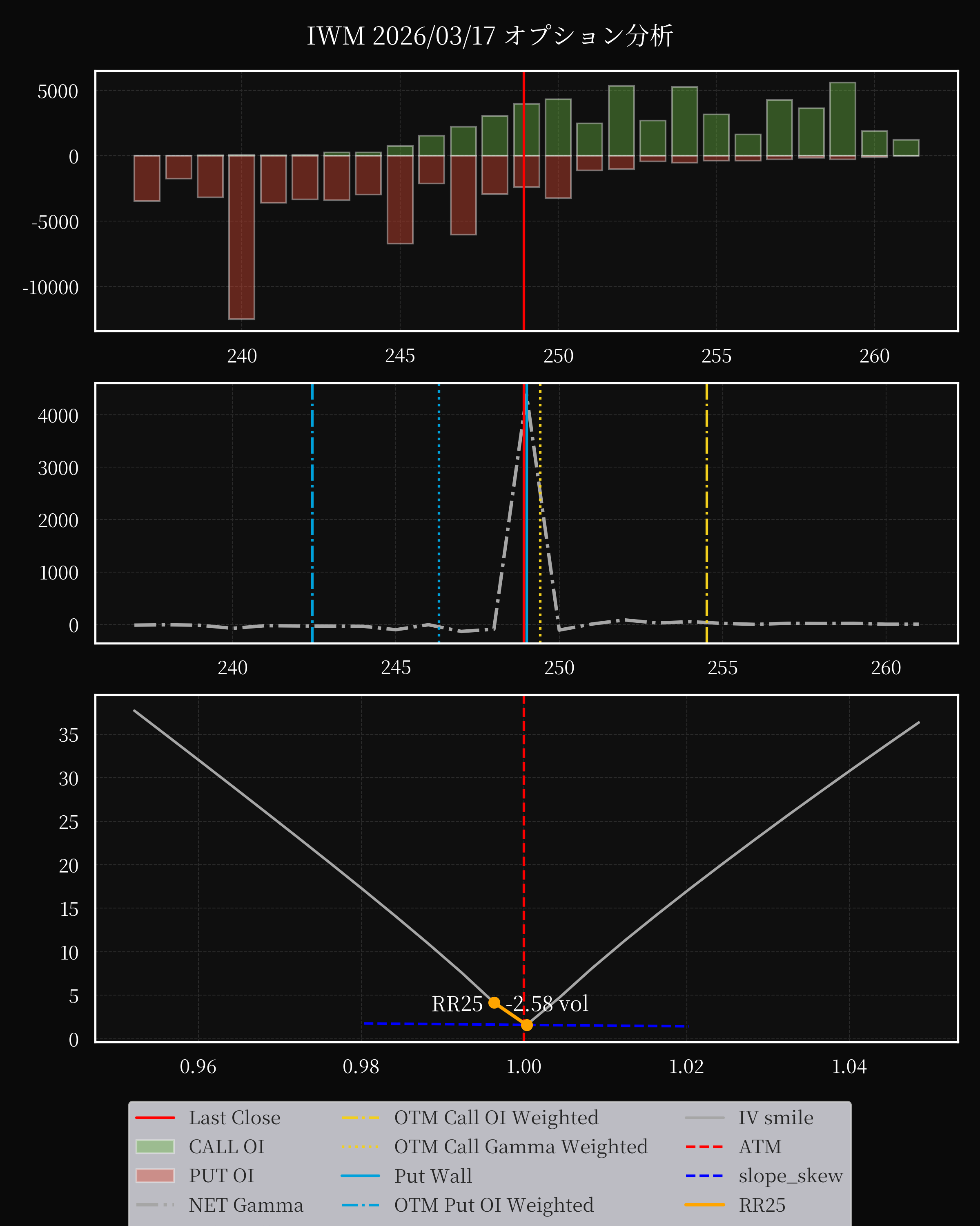 IWM dte 0 option