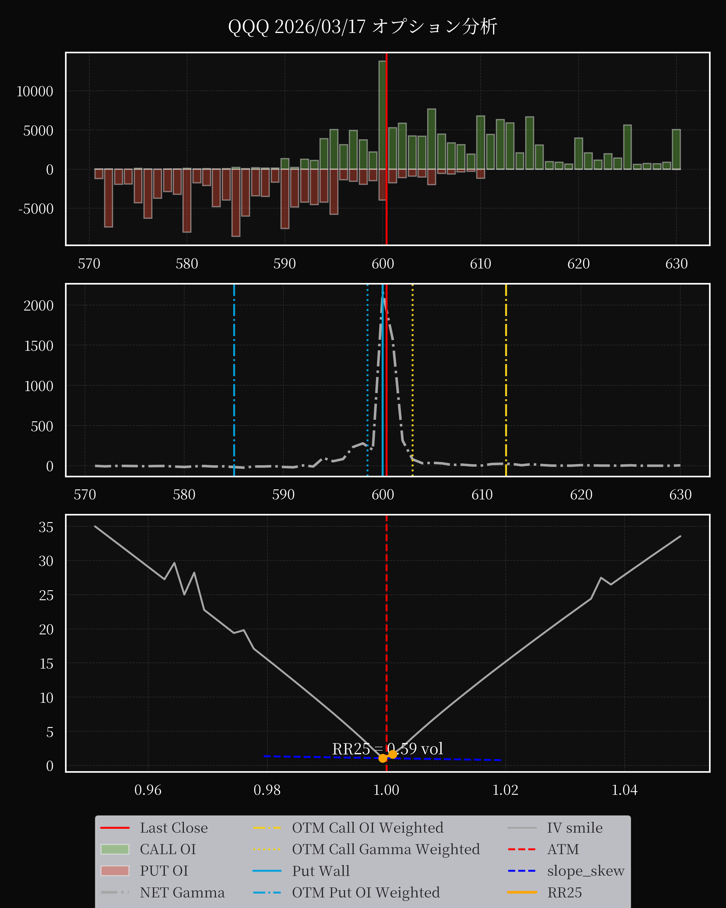 QQQ dte 0 option