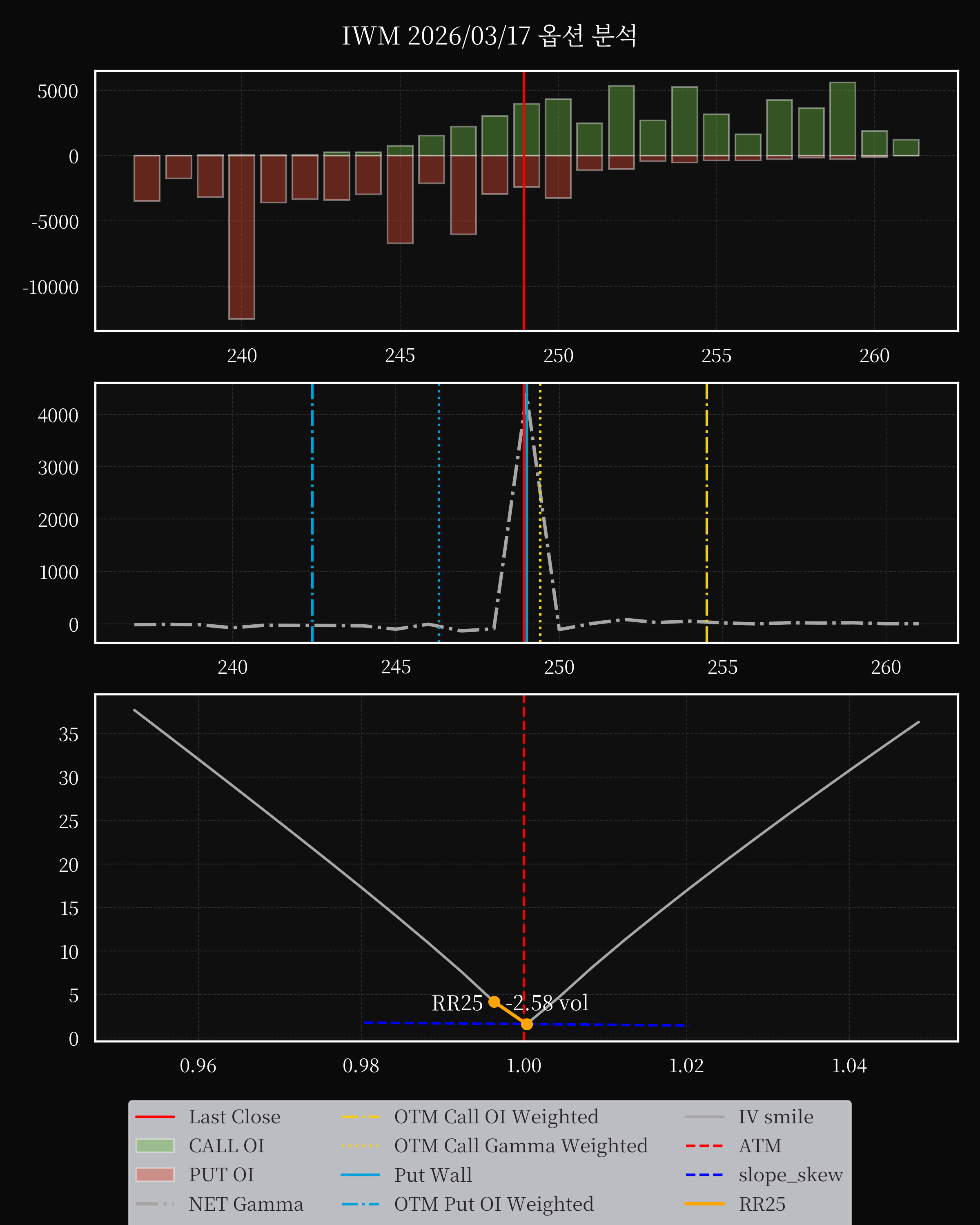 IWM dte 0 option