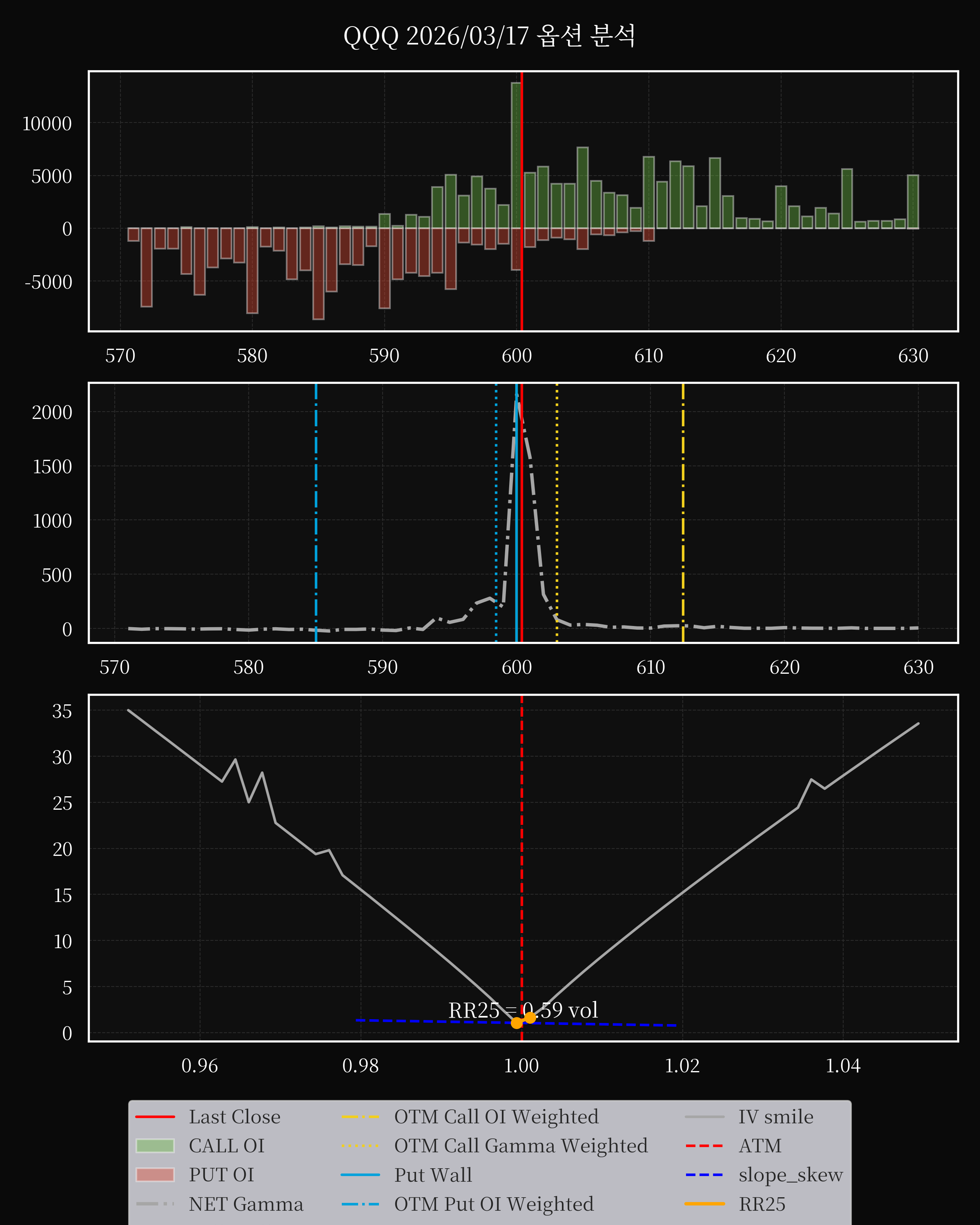 QQQ dte 0 option