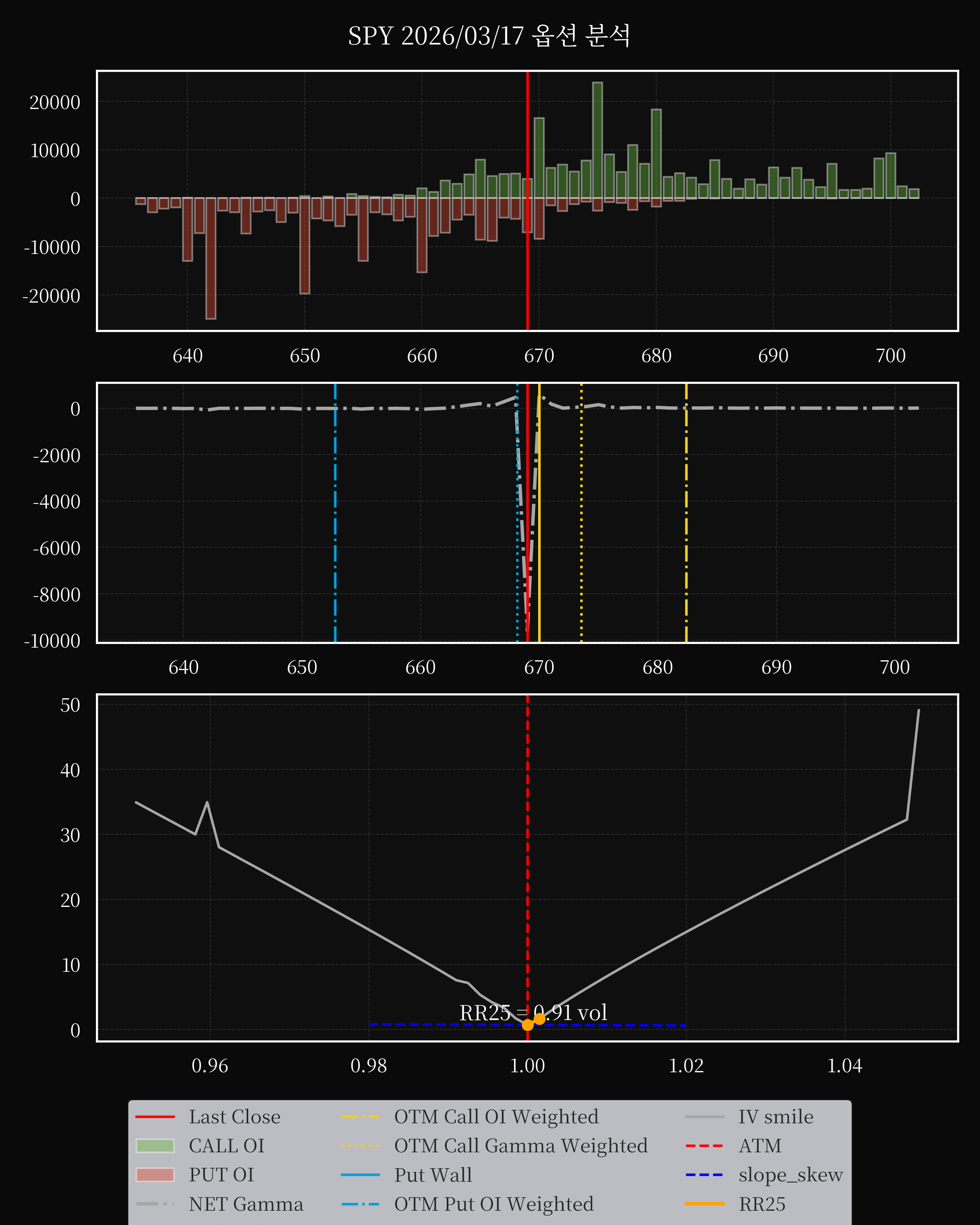 SPY dte 0 option