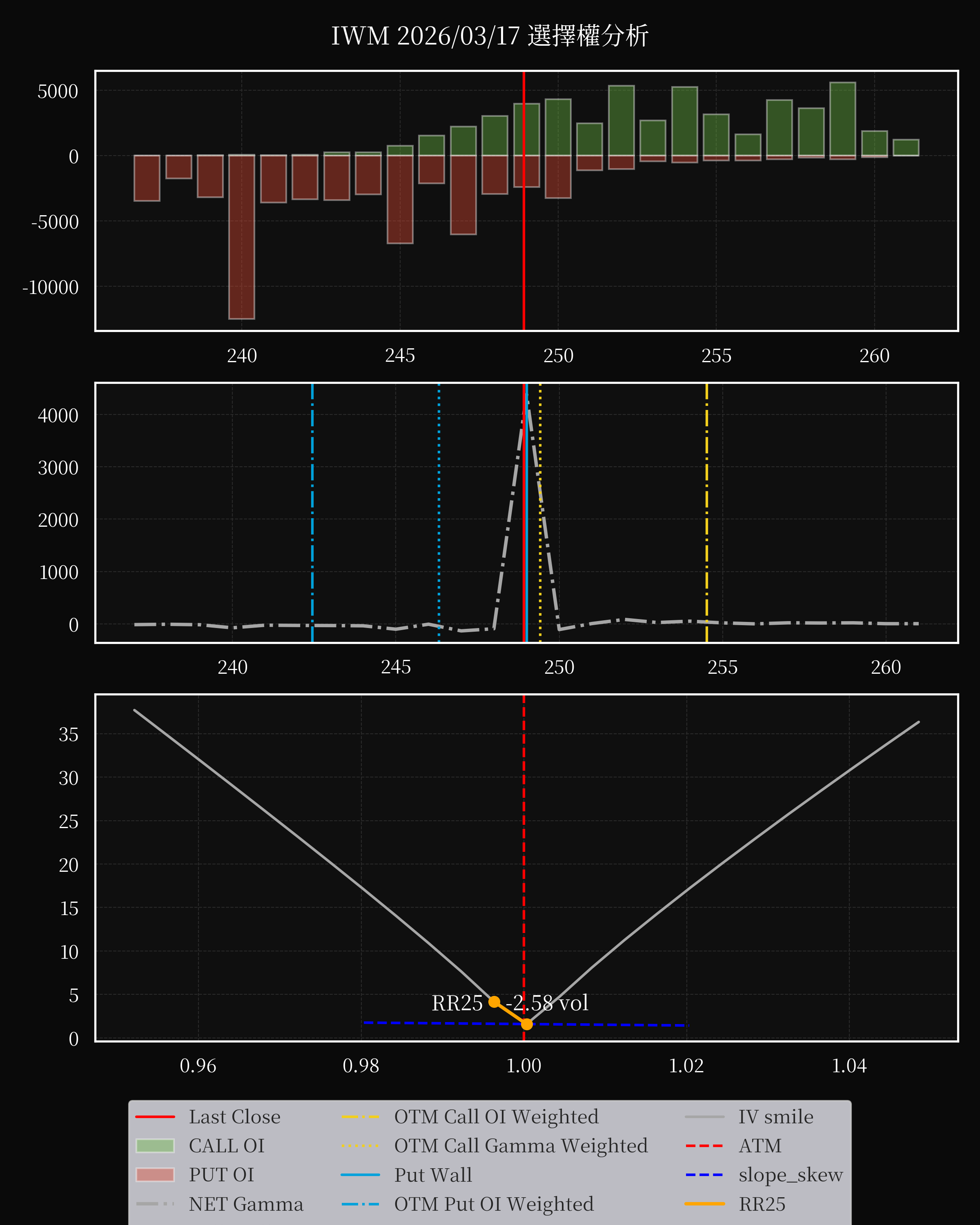IWM dte 0 option