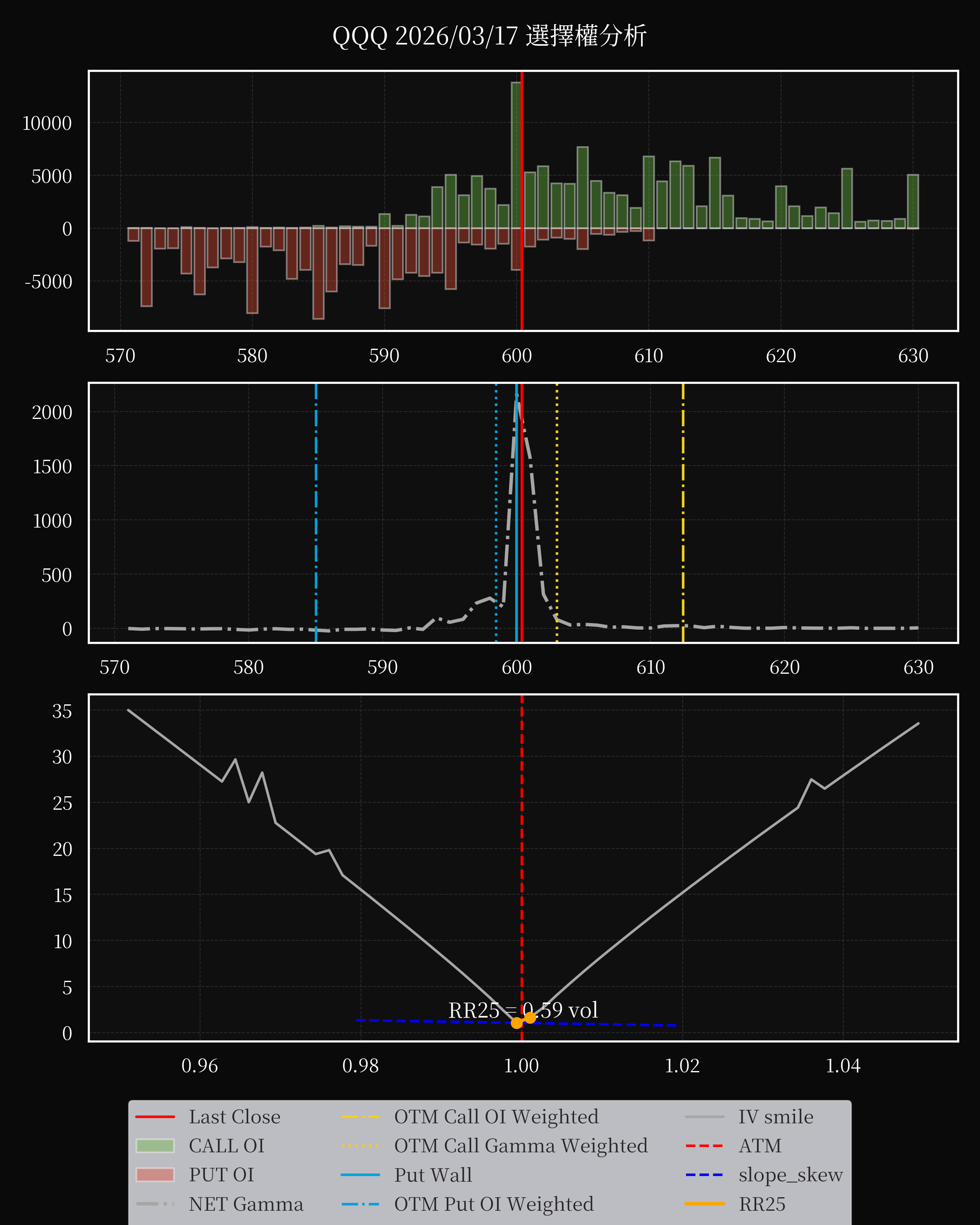 QQQ dte 0 option