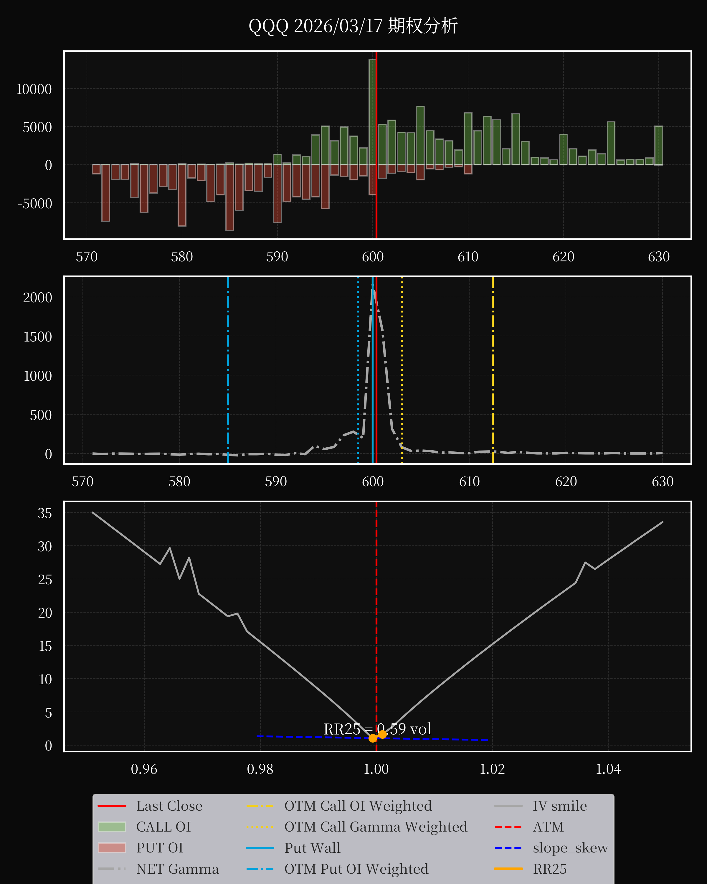 QQQ dte 0 option