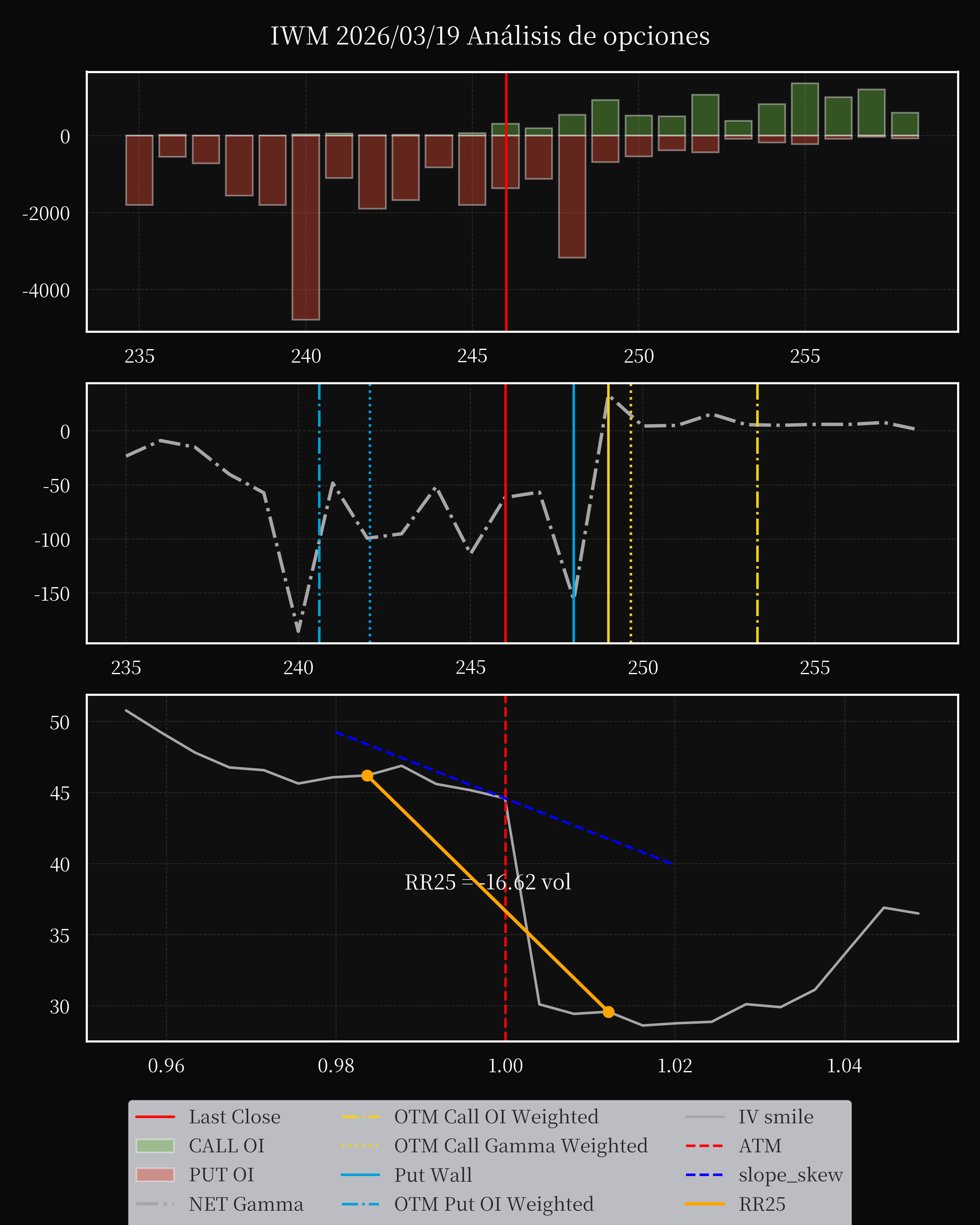 IWM dte 0 option