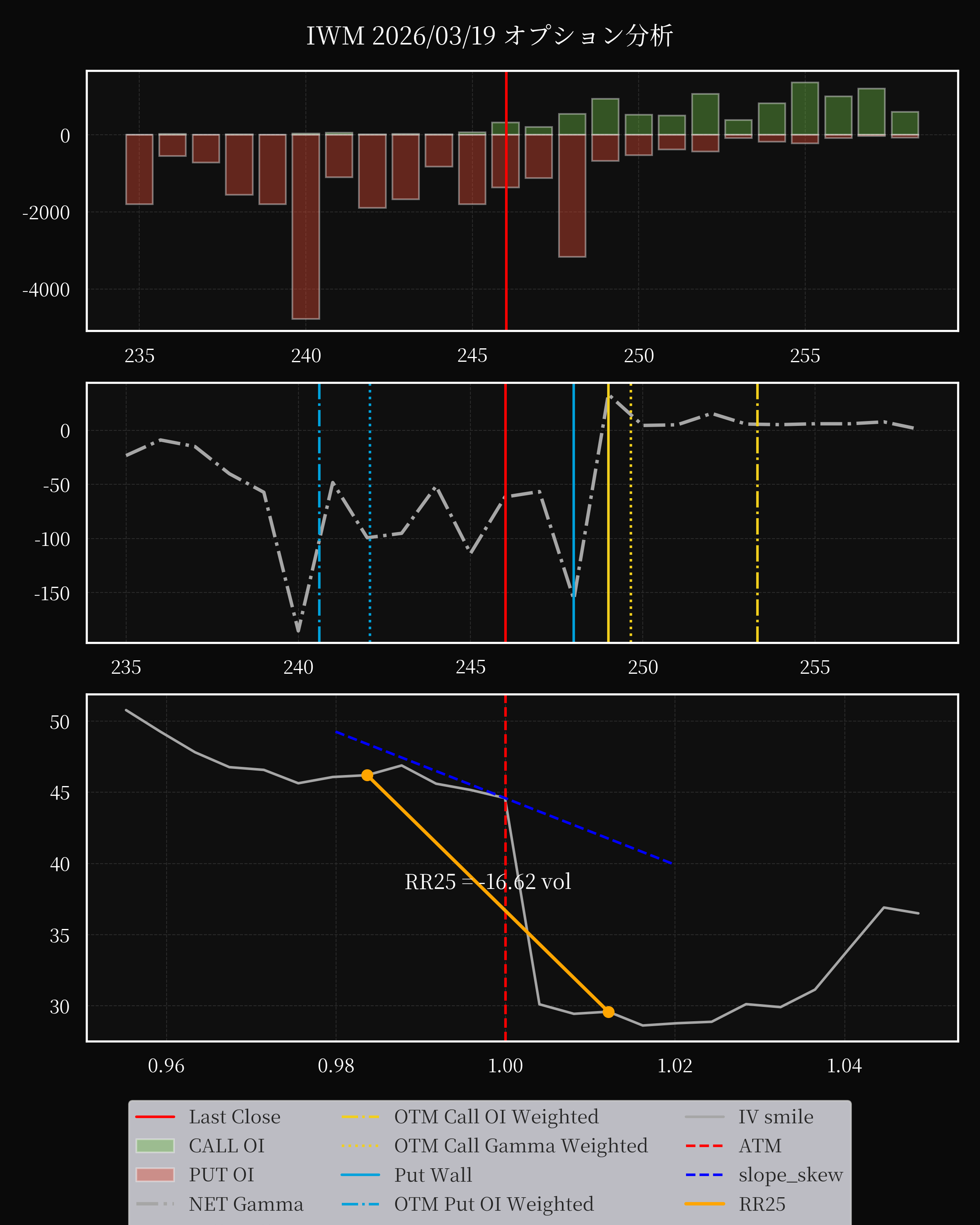 IWM dte 0 option