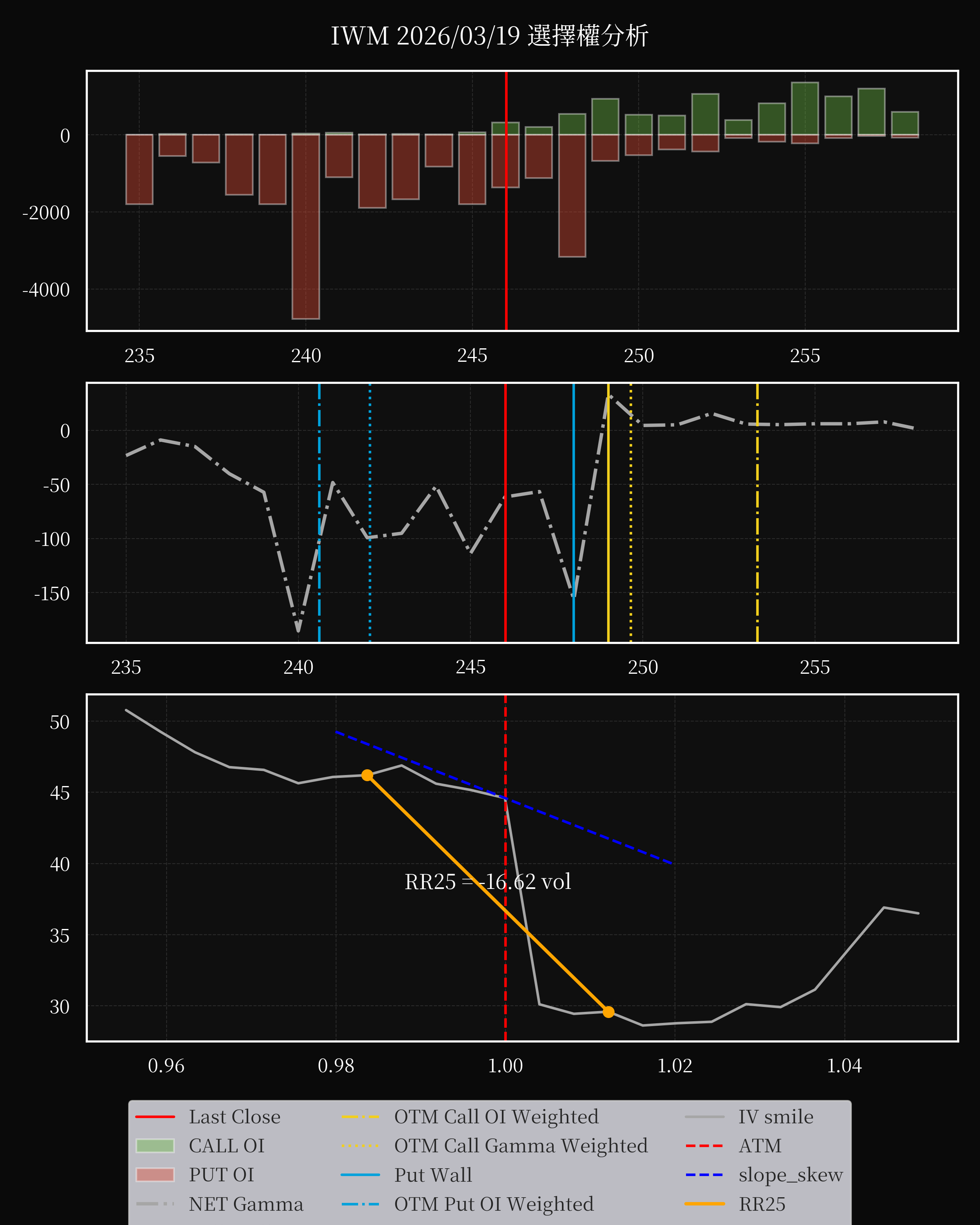 IWM dte 0 option