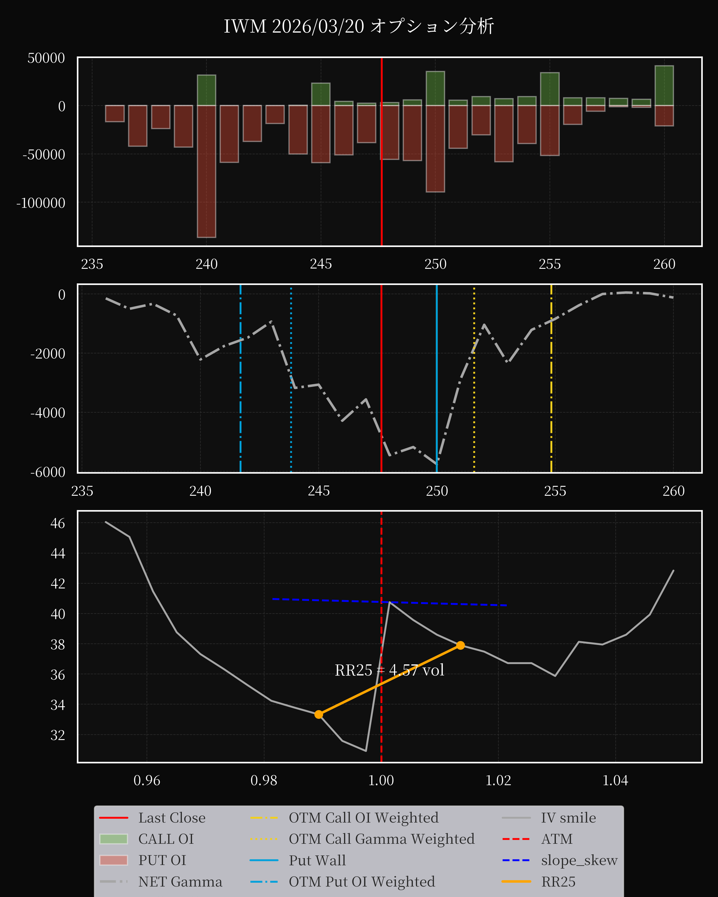IWM dte 0 option