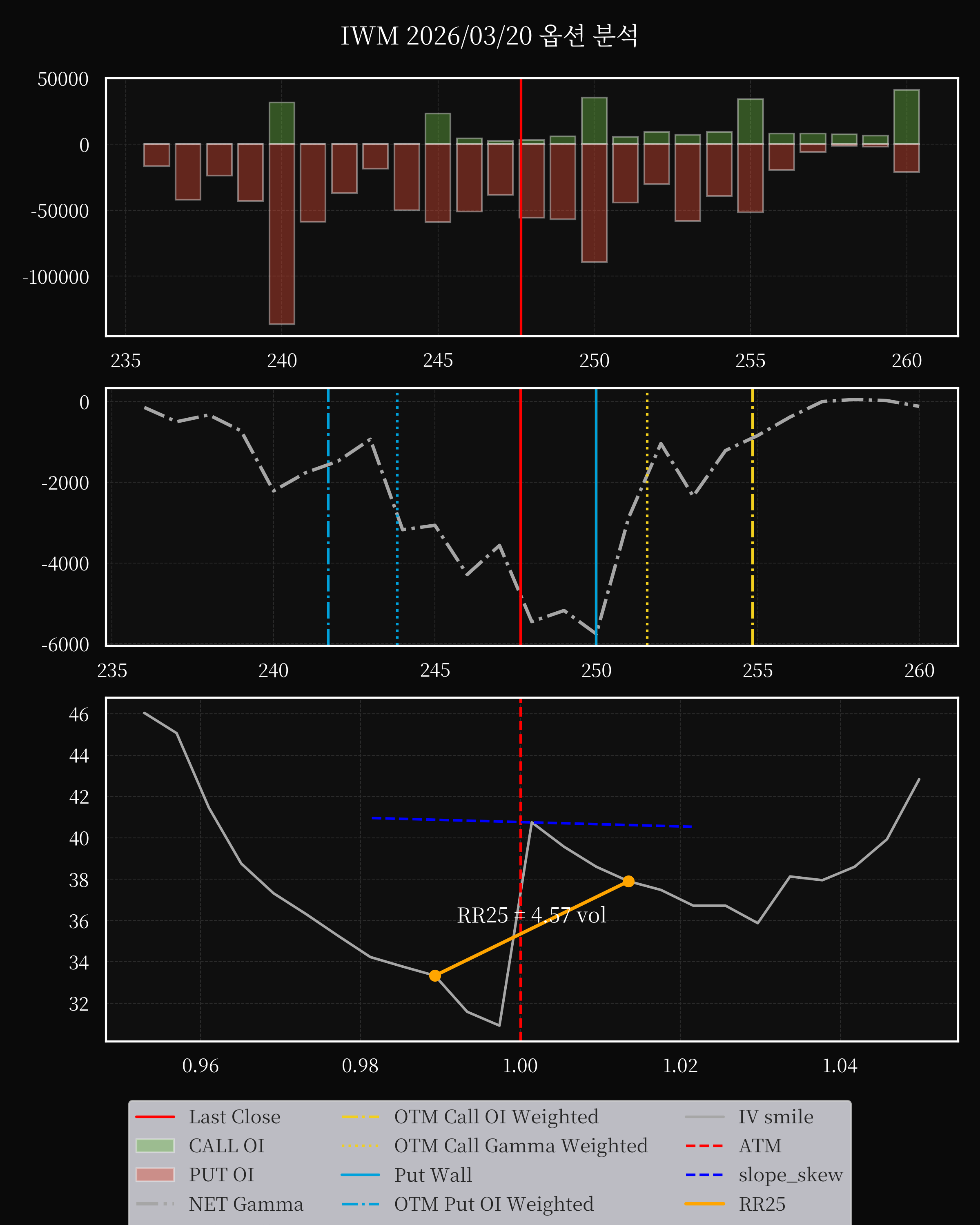 IWM dte 0 option