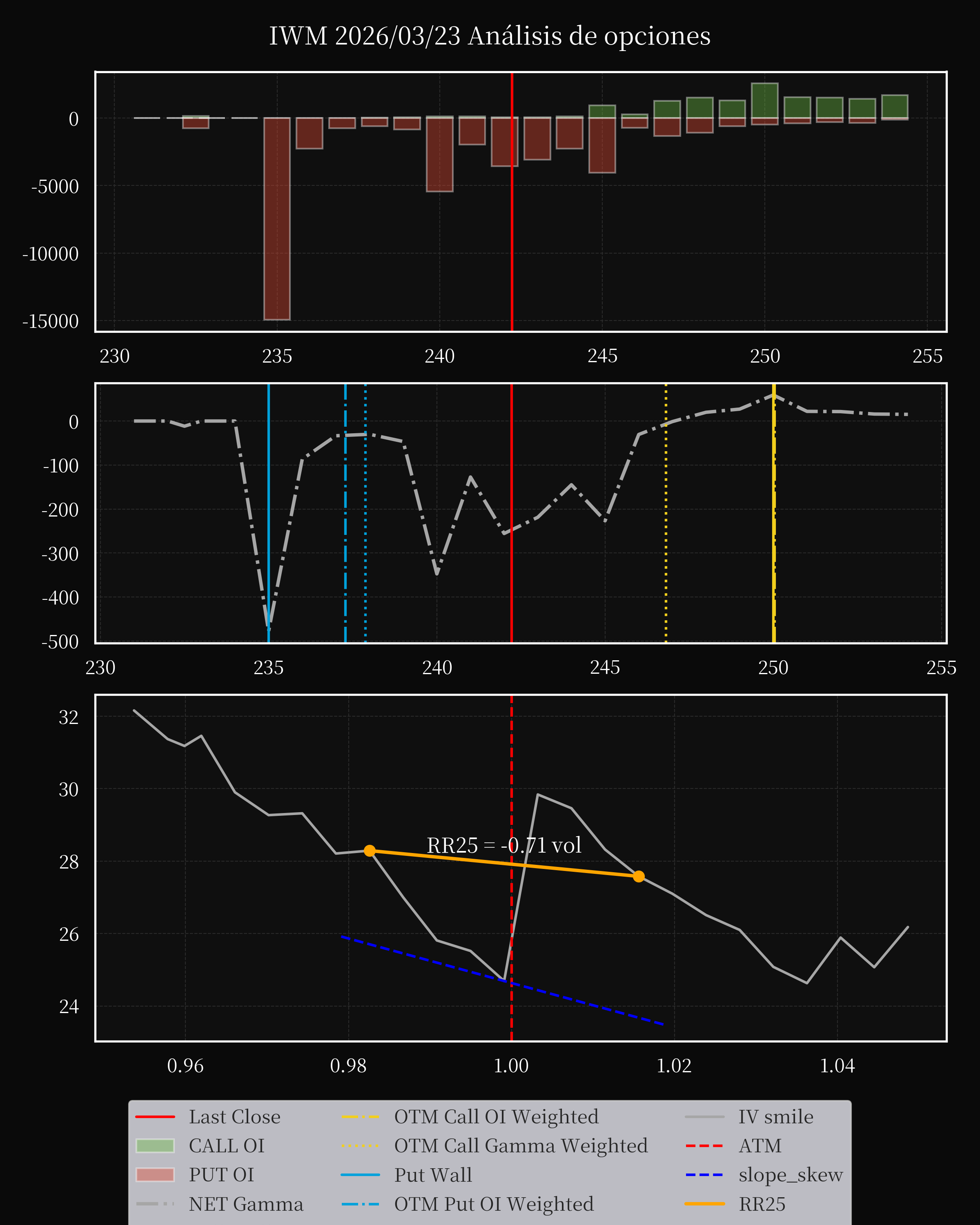IWM dte 0 option