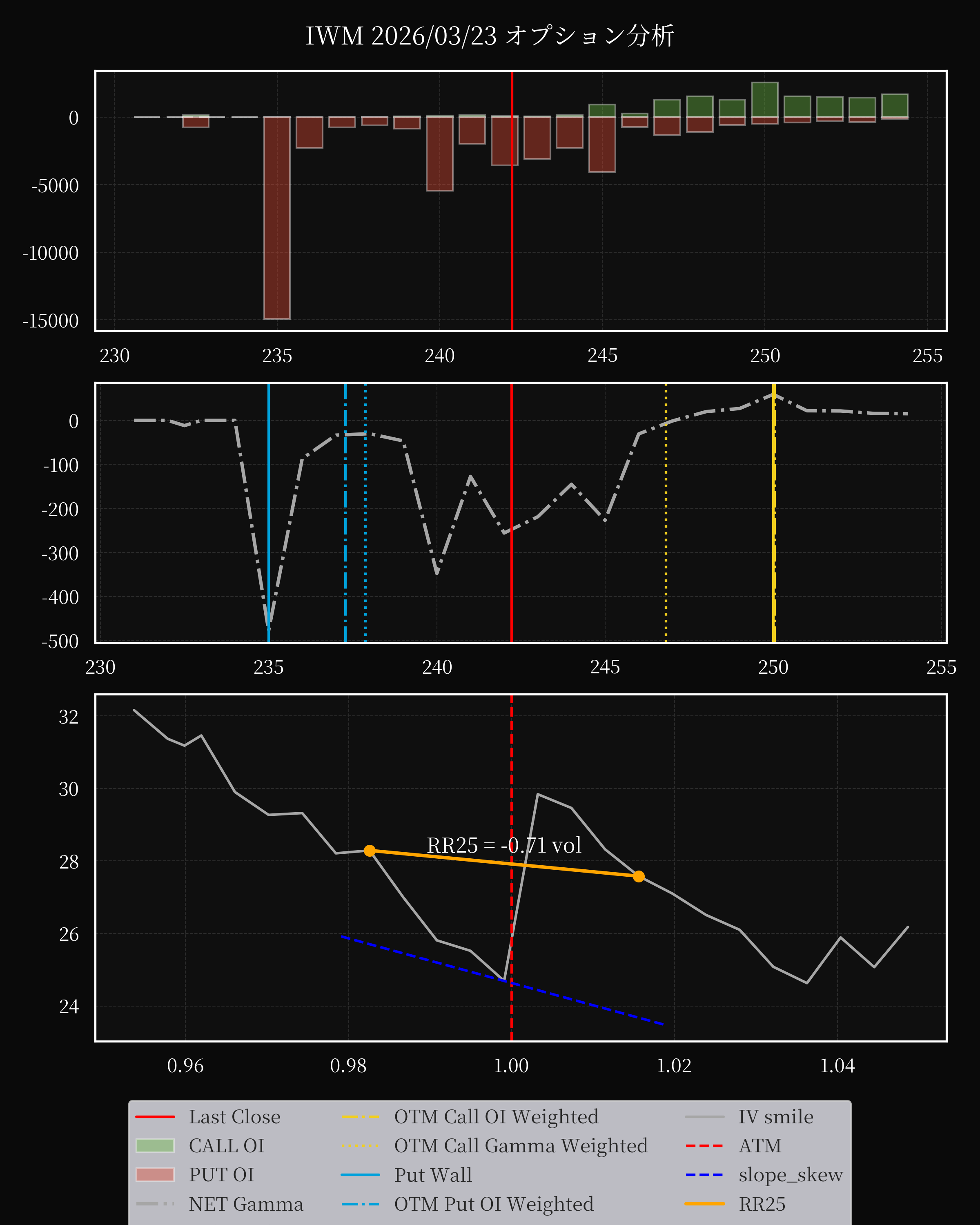 IWM dte 0 option