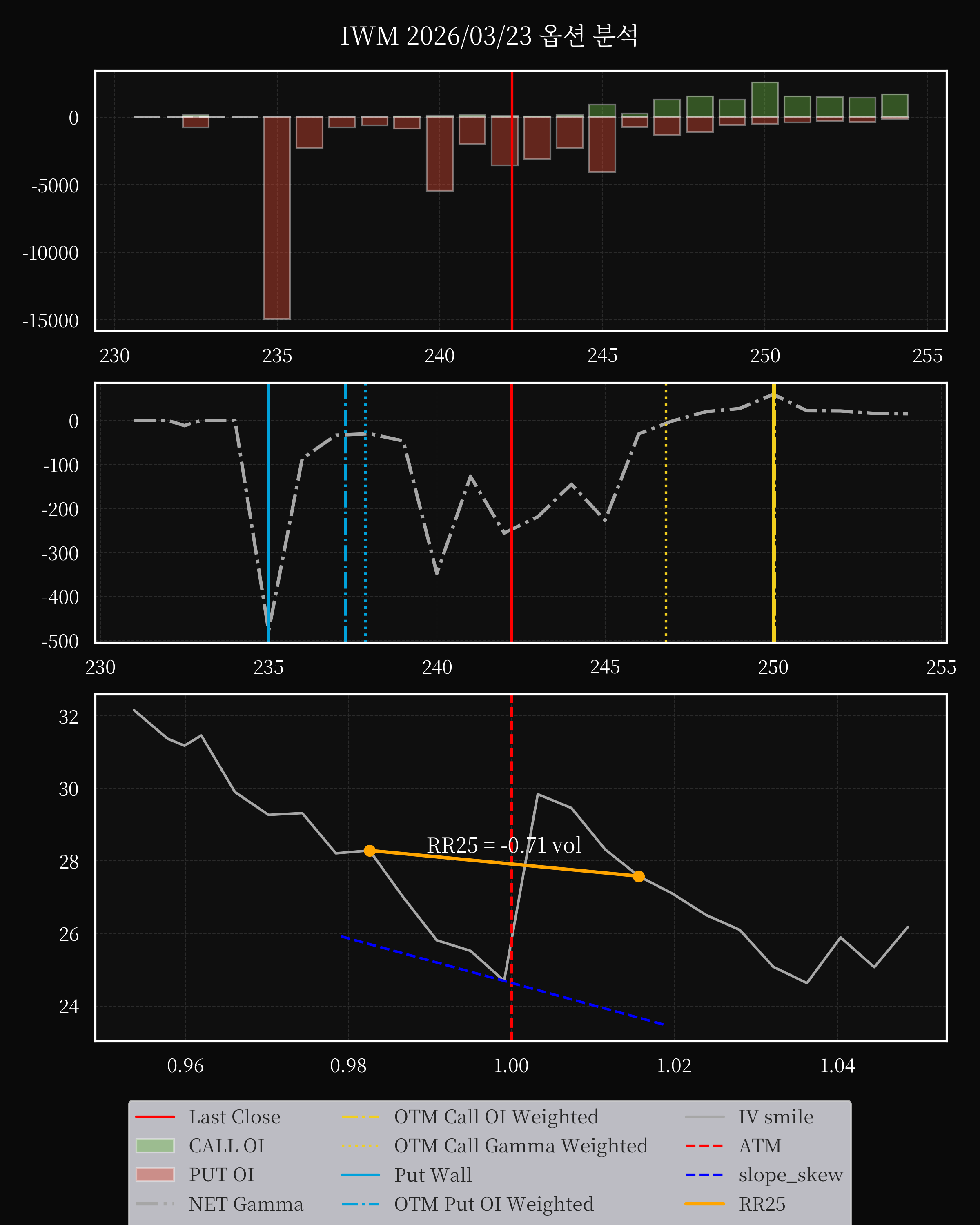 IWM dte 0 option
