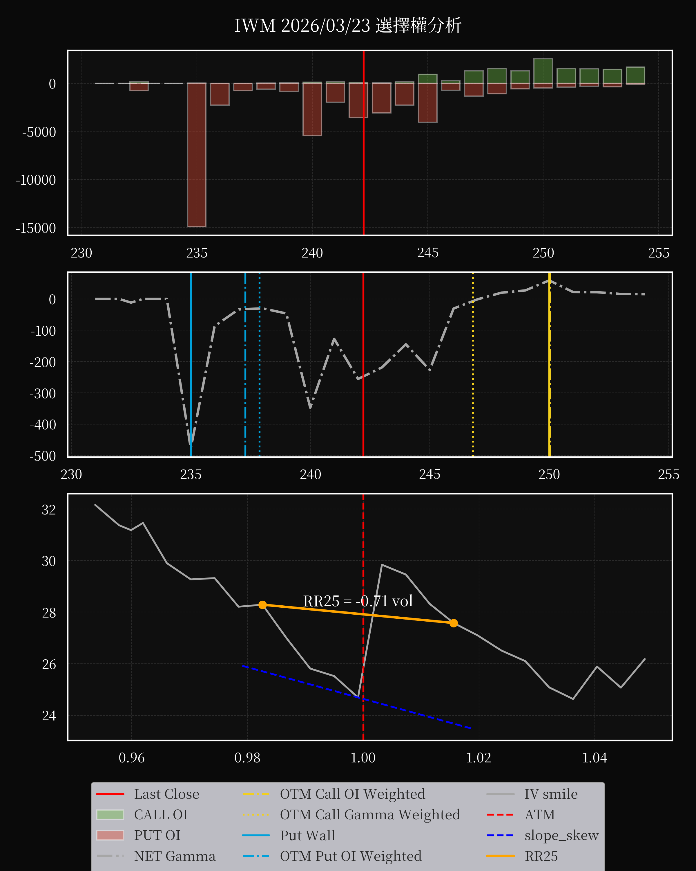 IWM dte 0 option