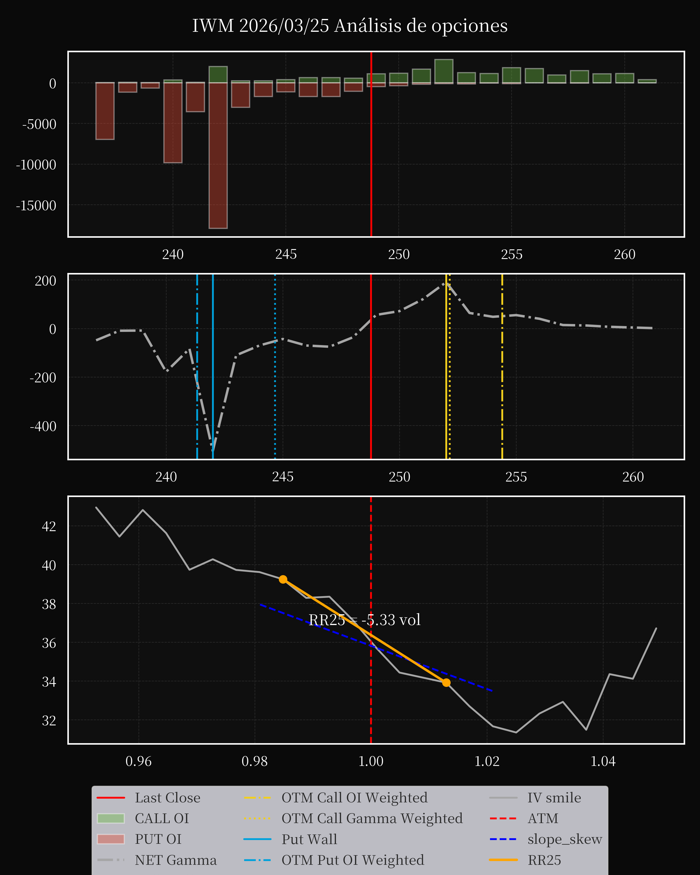 IWM dte 0 option