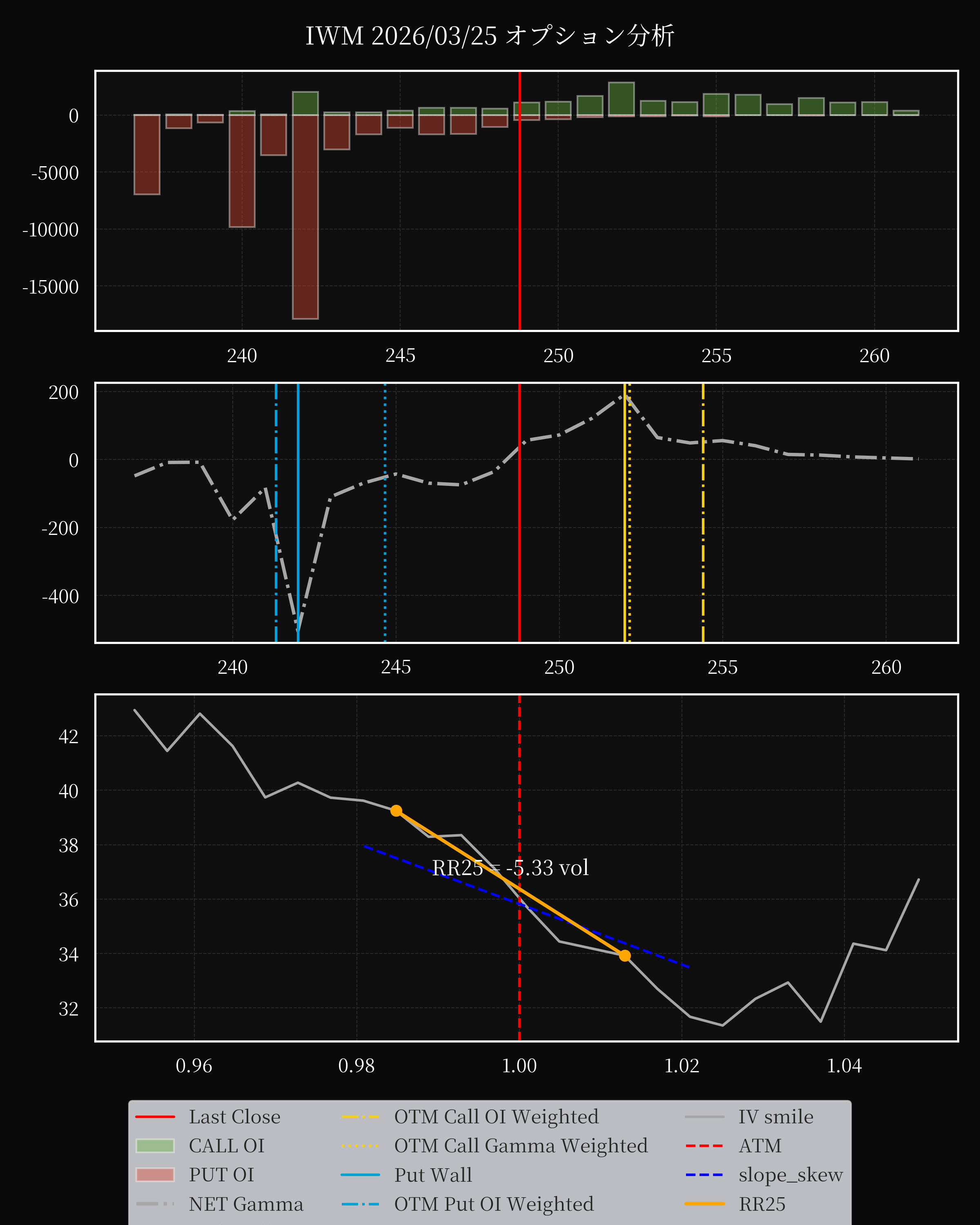IWM dte 0 option