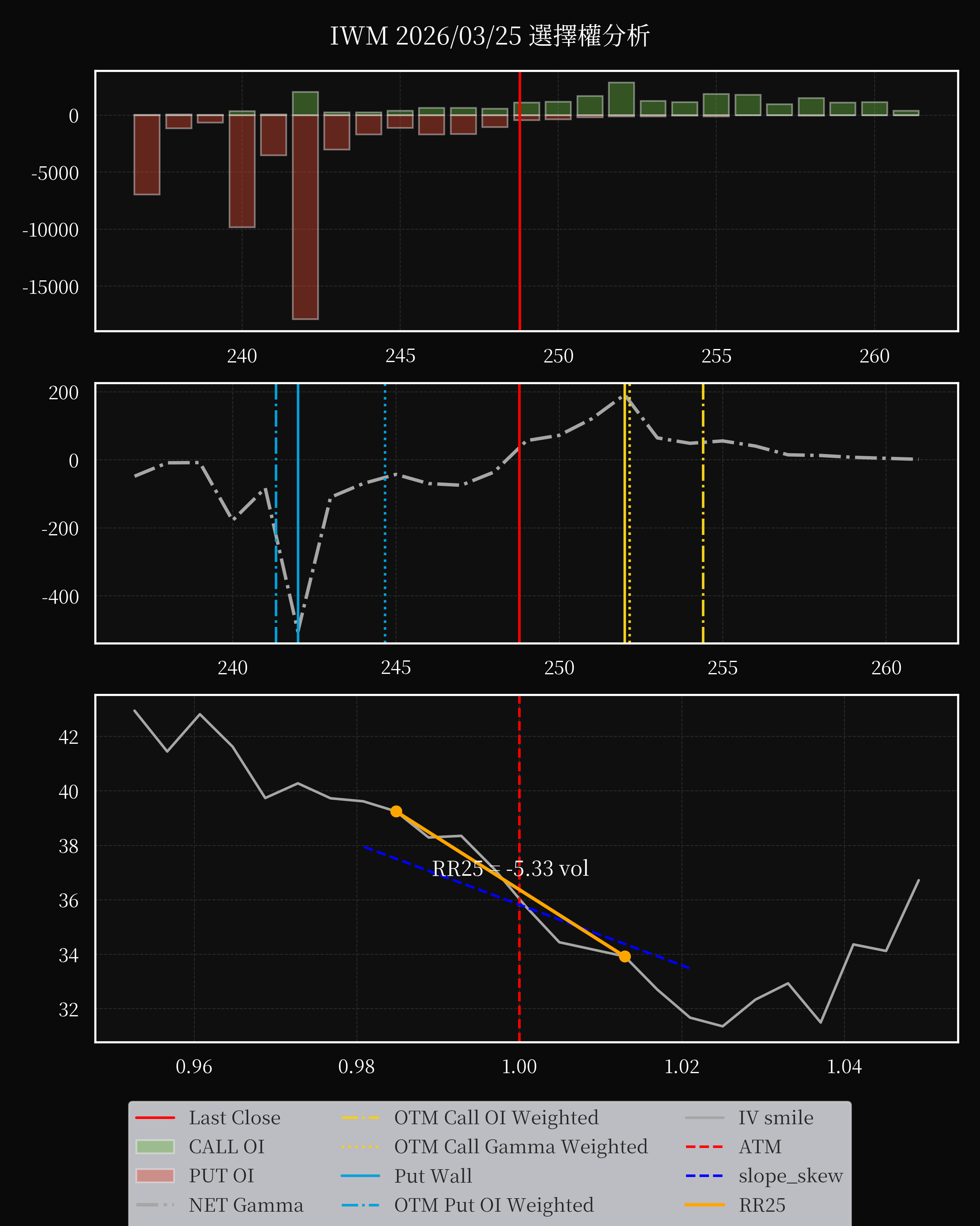 IWM dte 0 option