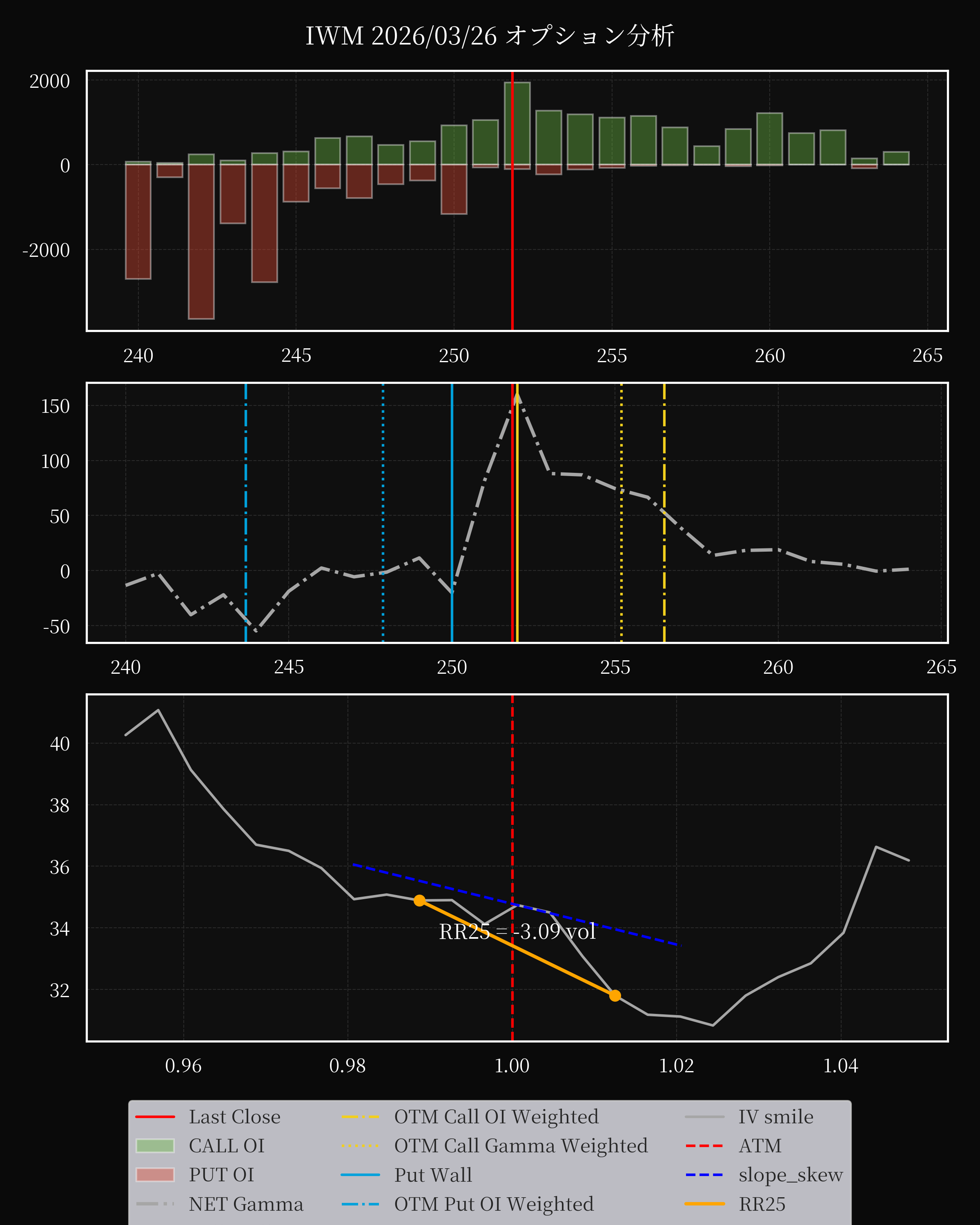 IWM dte 0 option