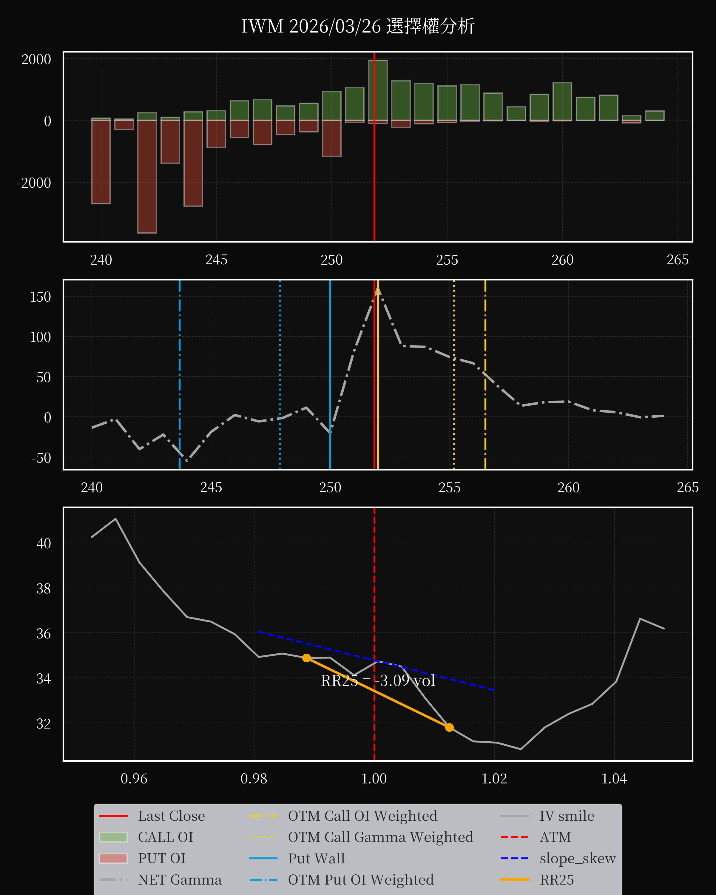 IWM dte 0 option