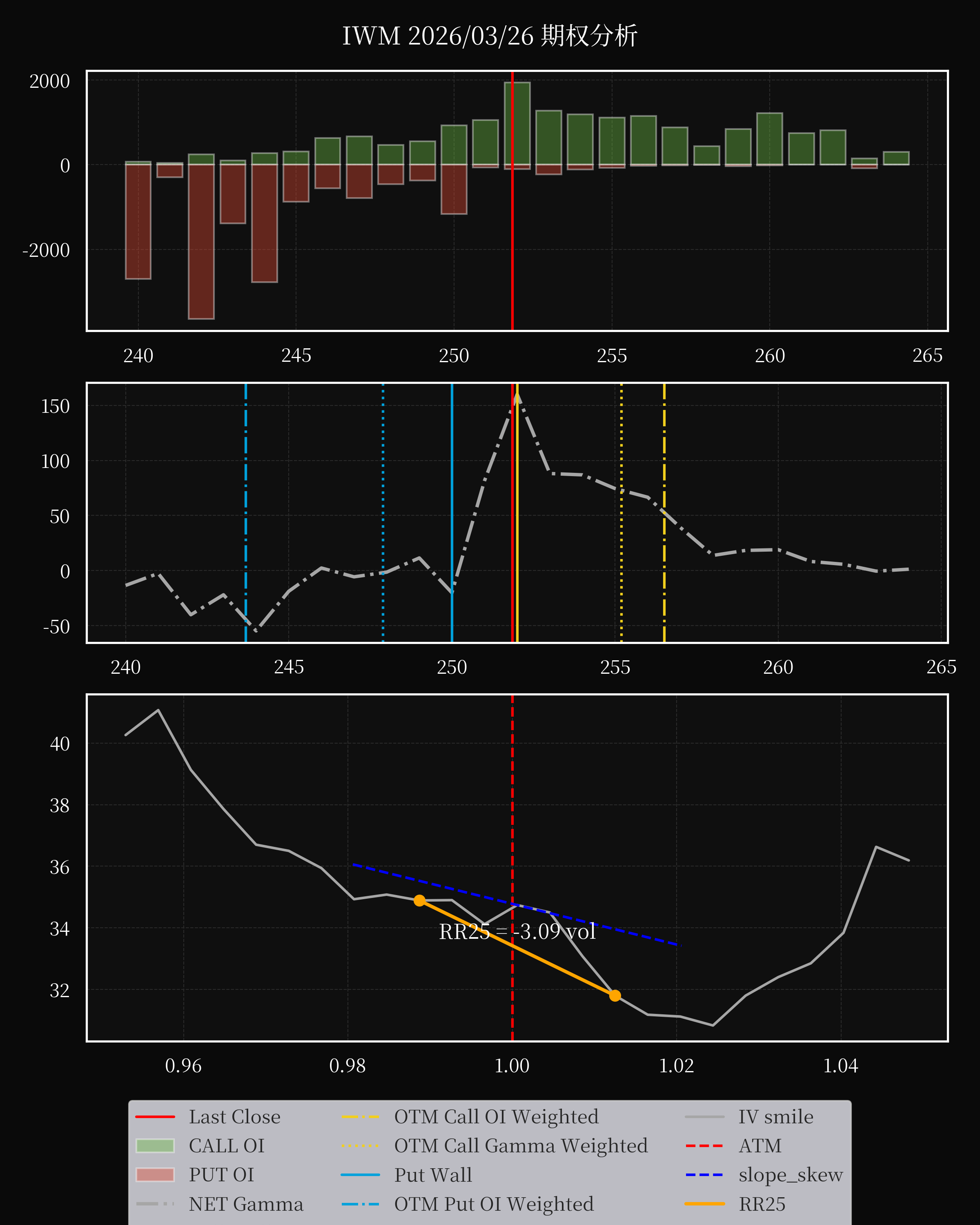 IWM dte 0 option