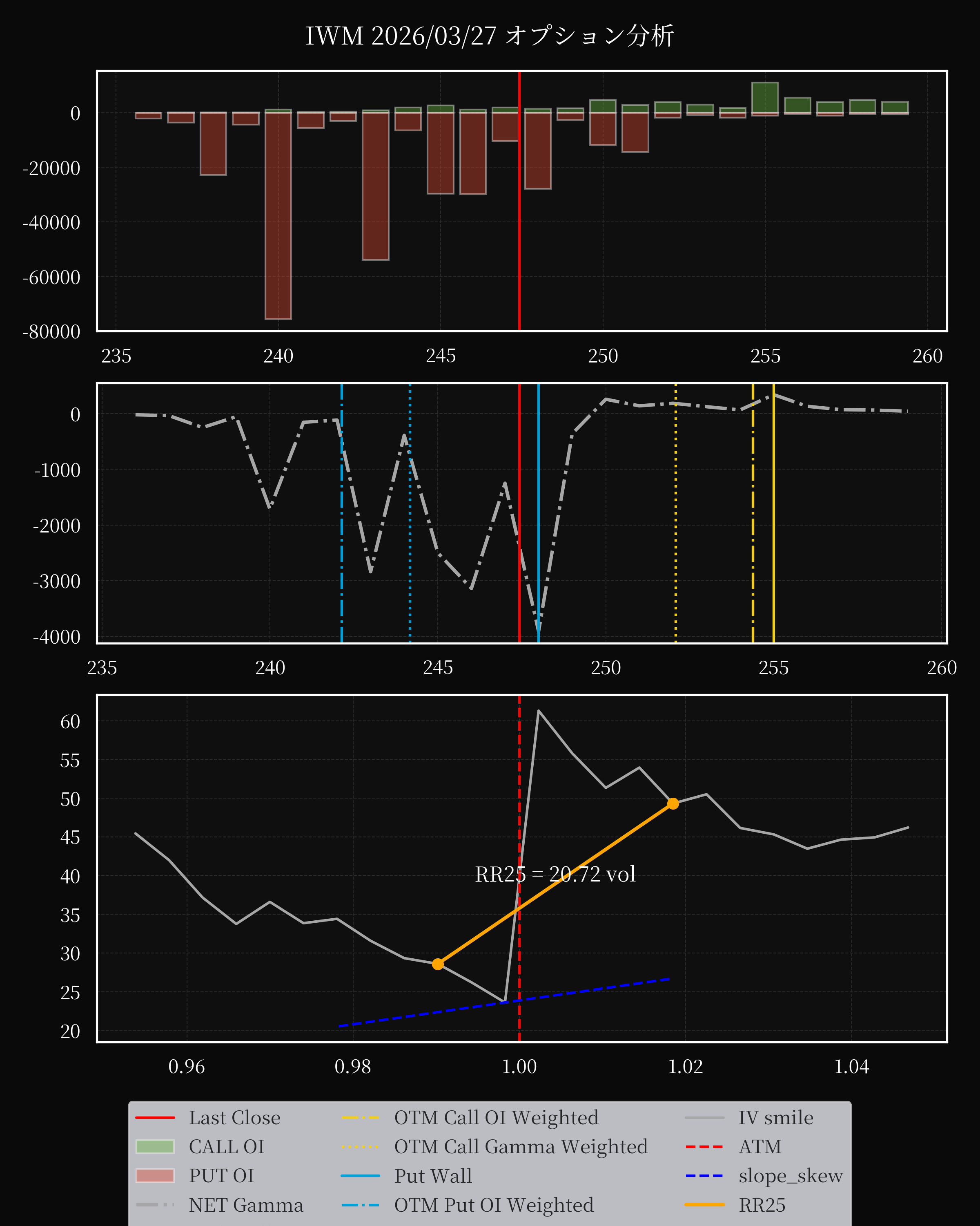 IWM dte 0 option