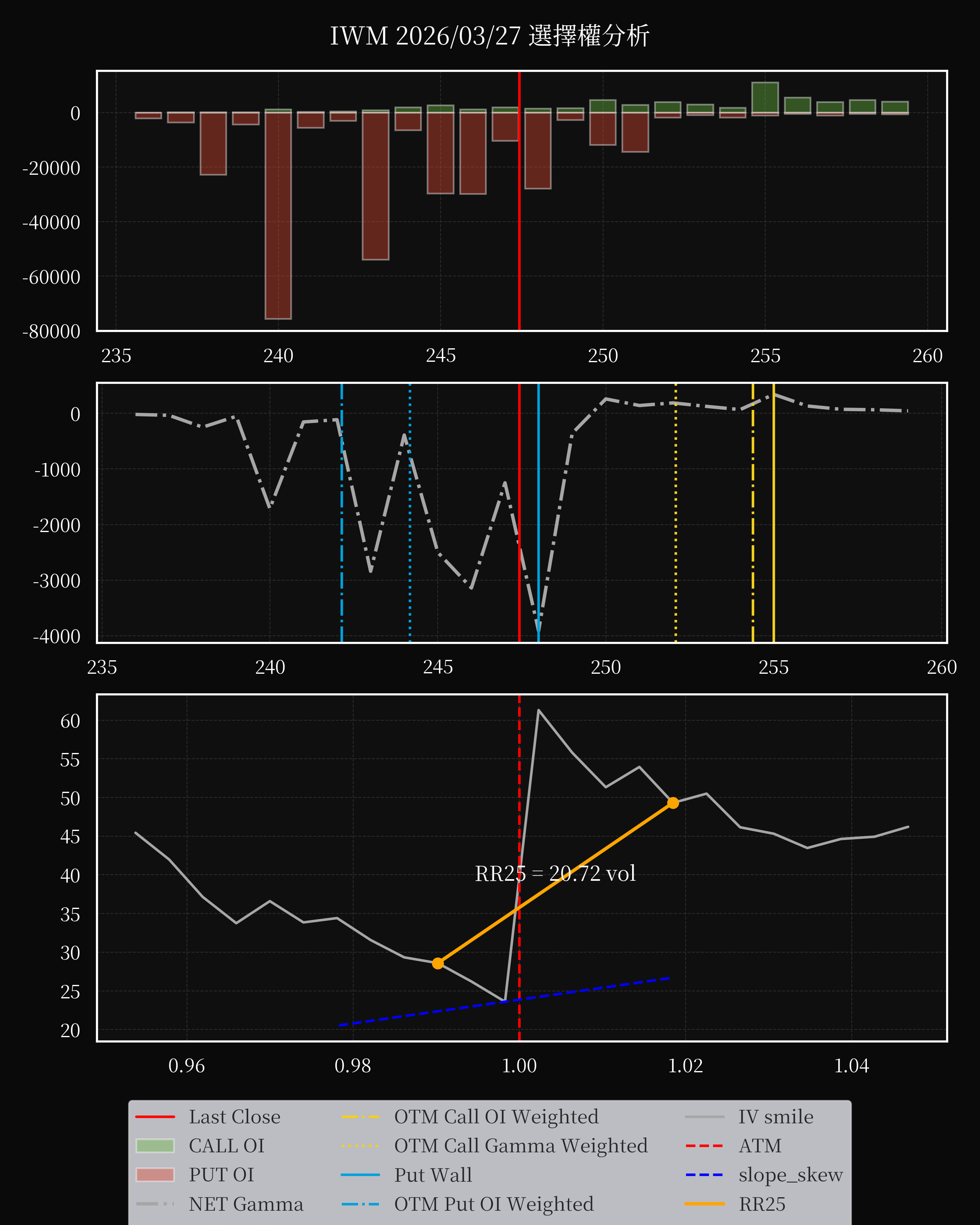 IWM dte 0 option