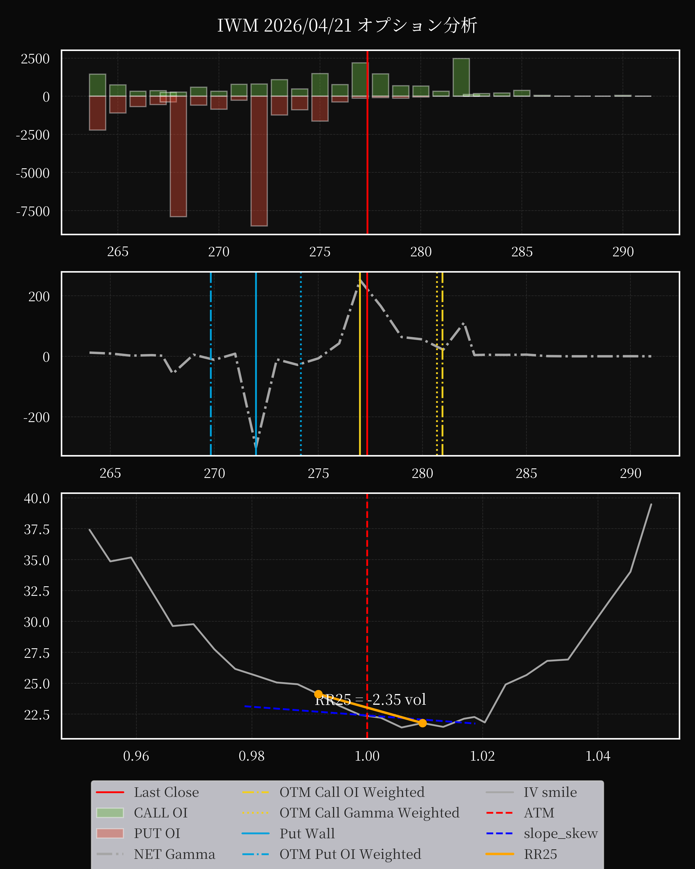IWM dte 0 option