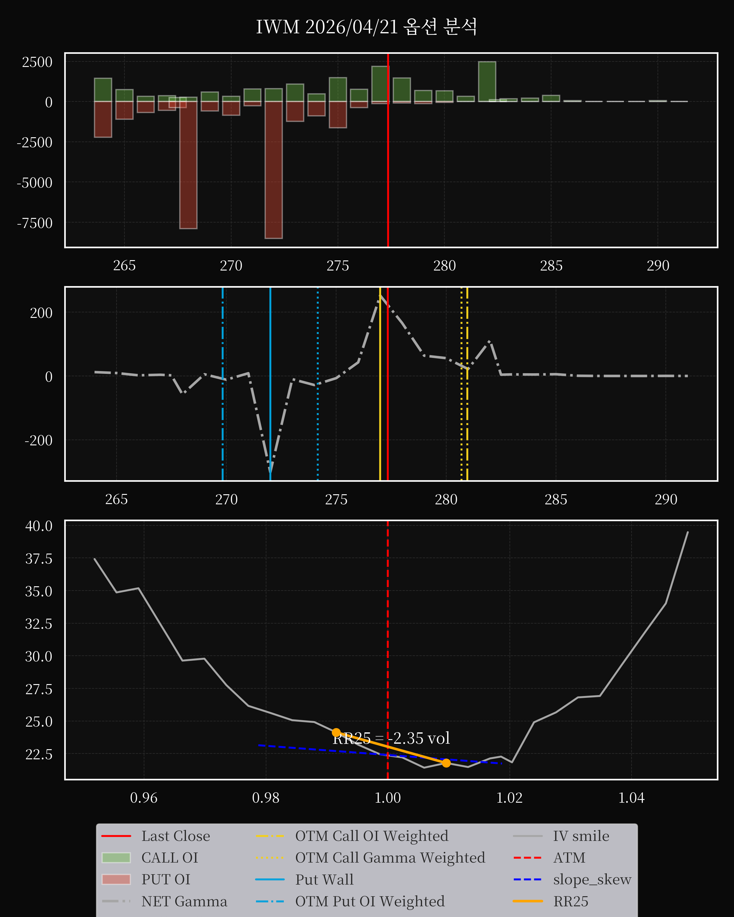 IWM dte 0 option