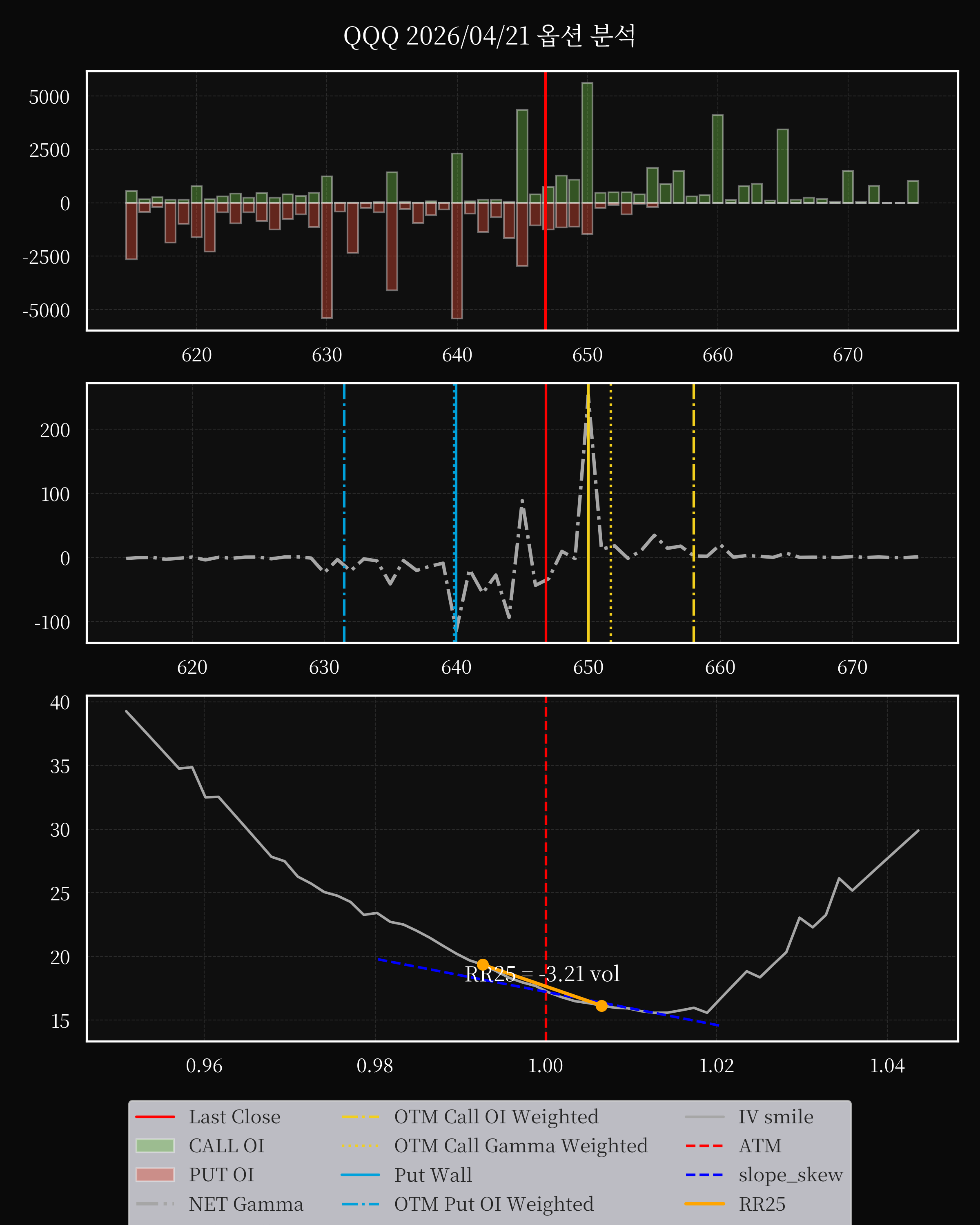 QQQ dte 0 option