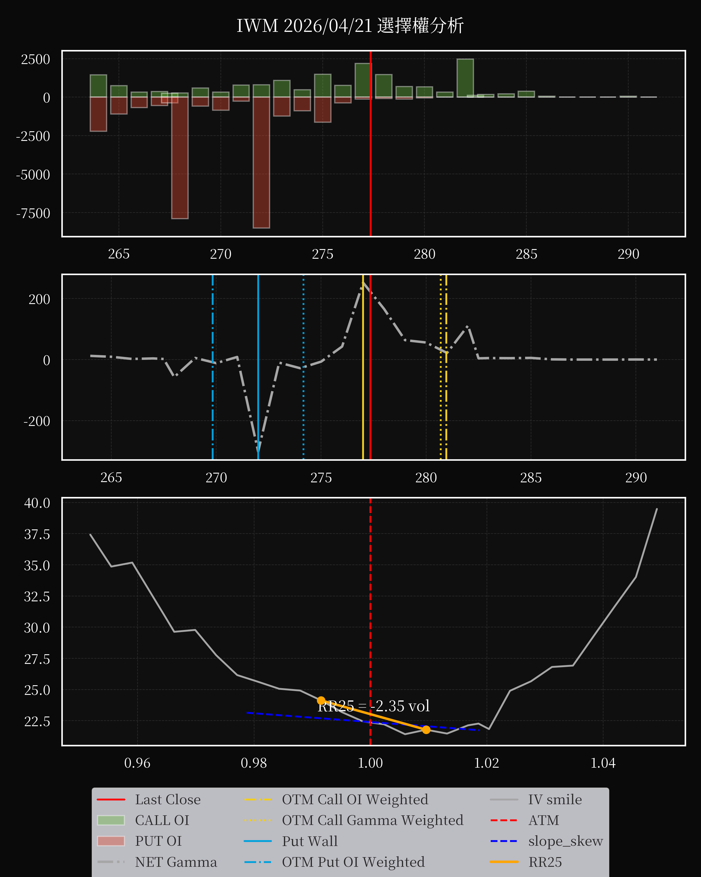 IWM dte 0 option