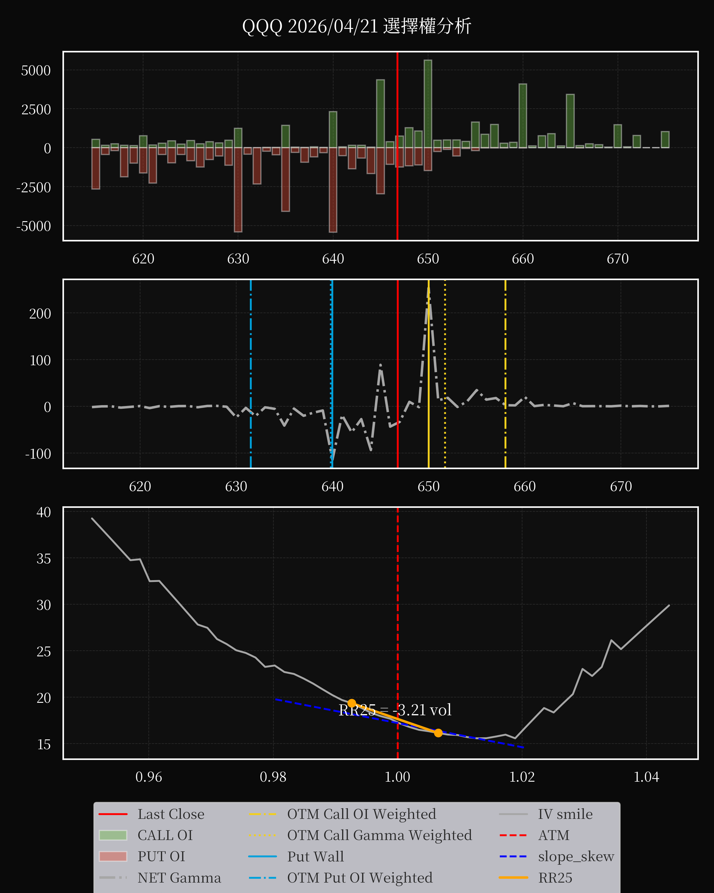 QQQ dte 0 option