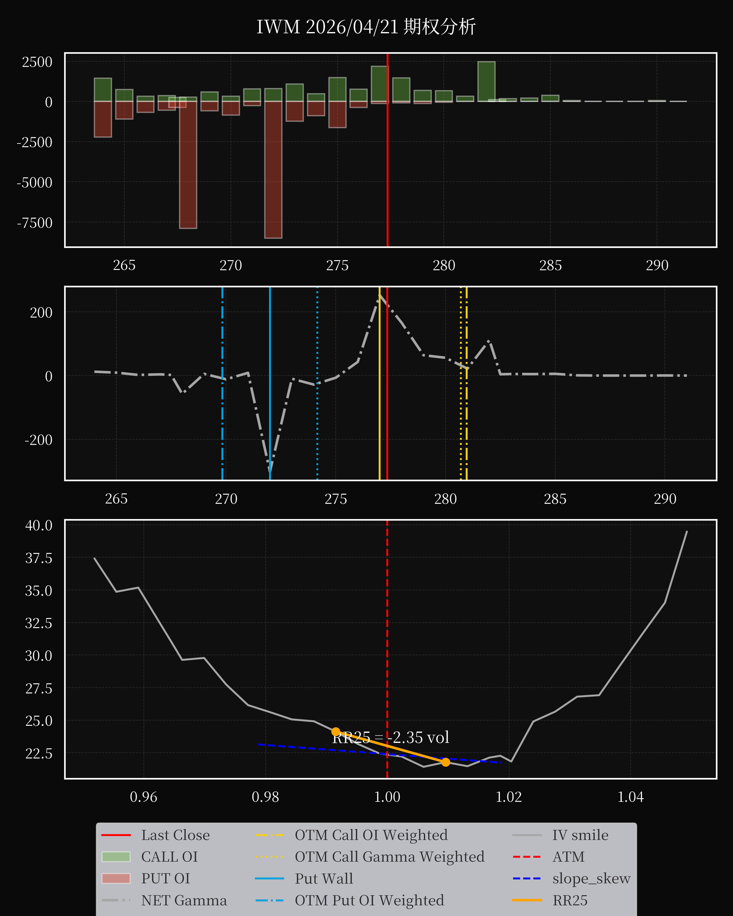 IWM dte 0 option
