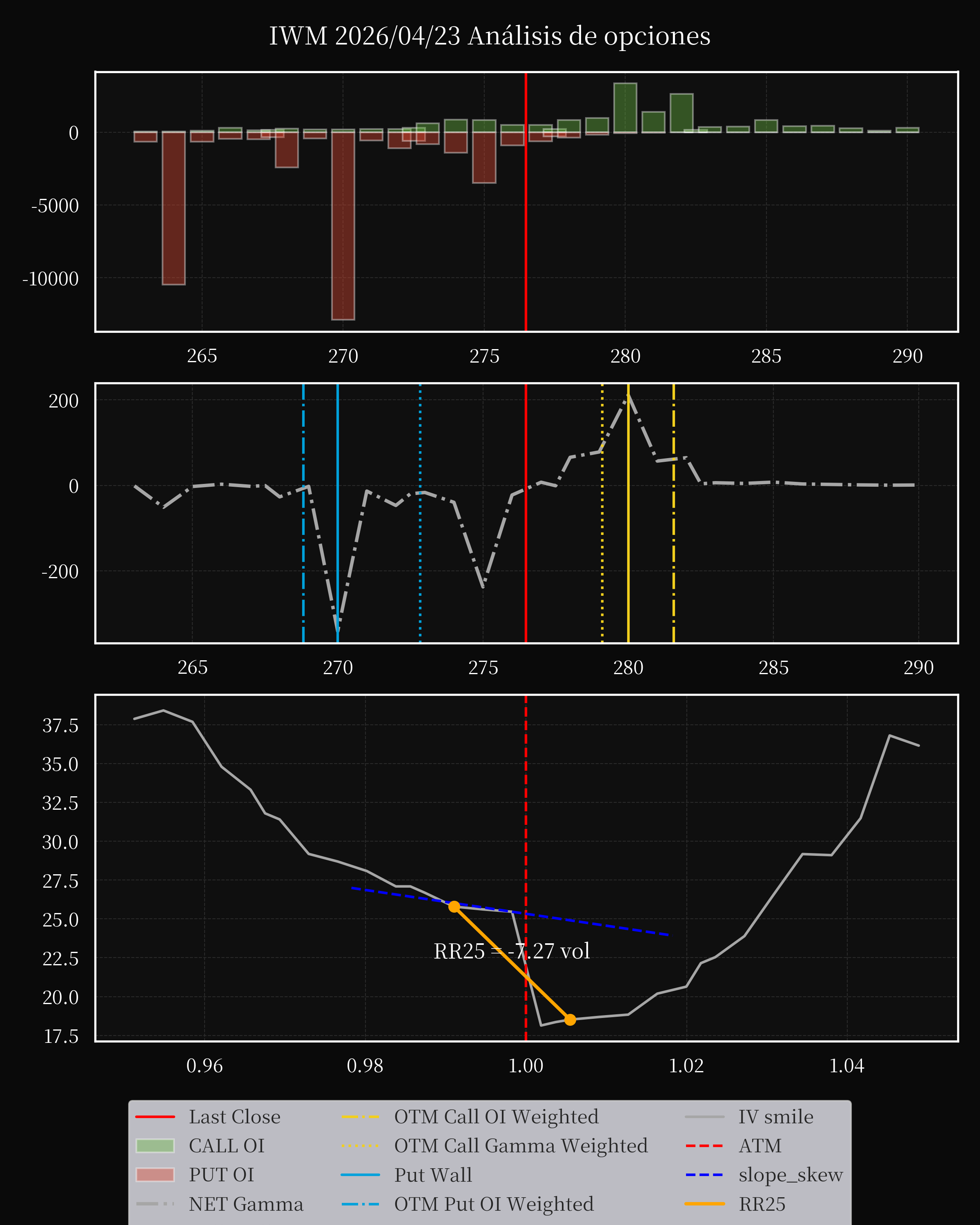 IWM dte 0 option