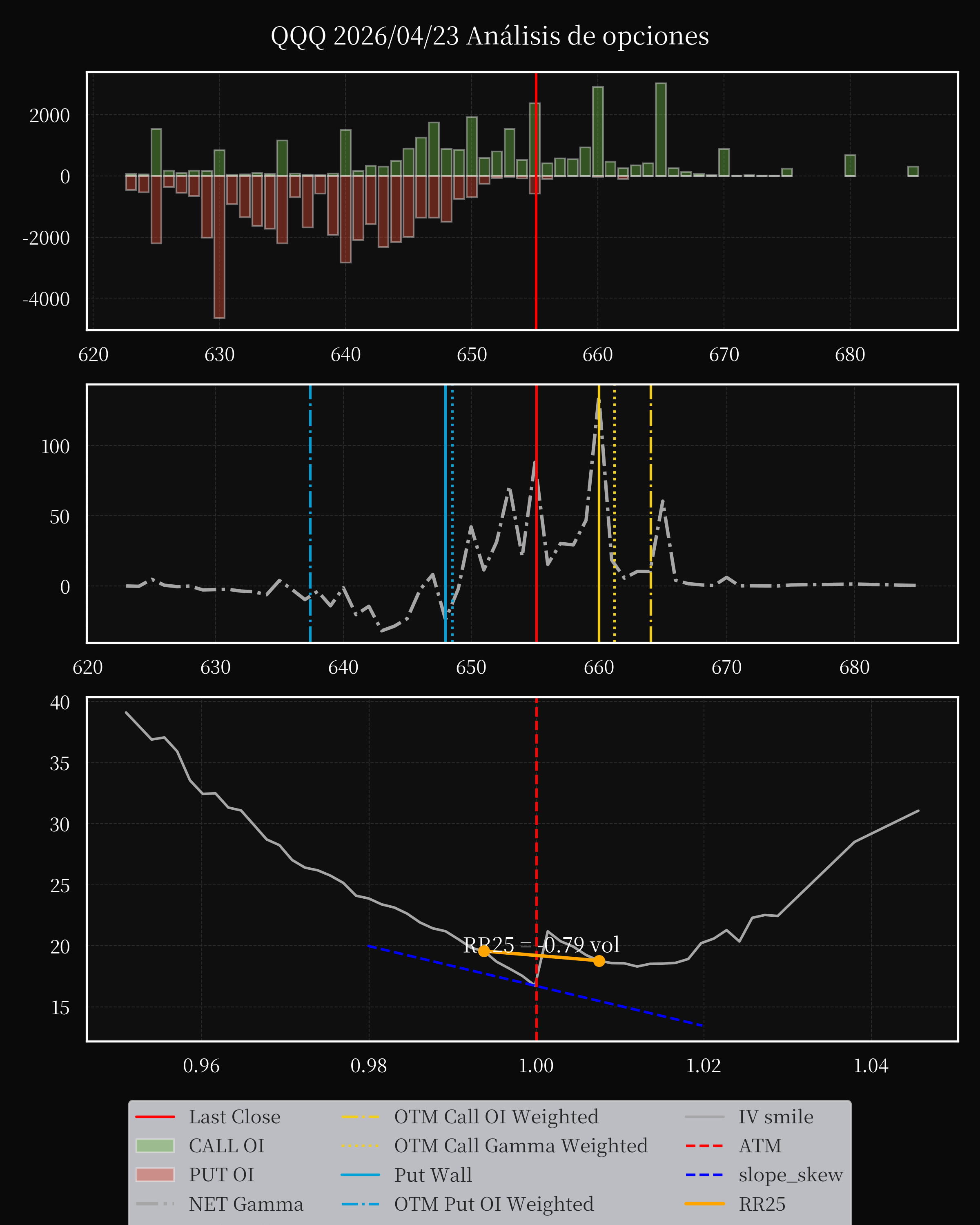 QQQ dte 0 option