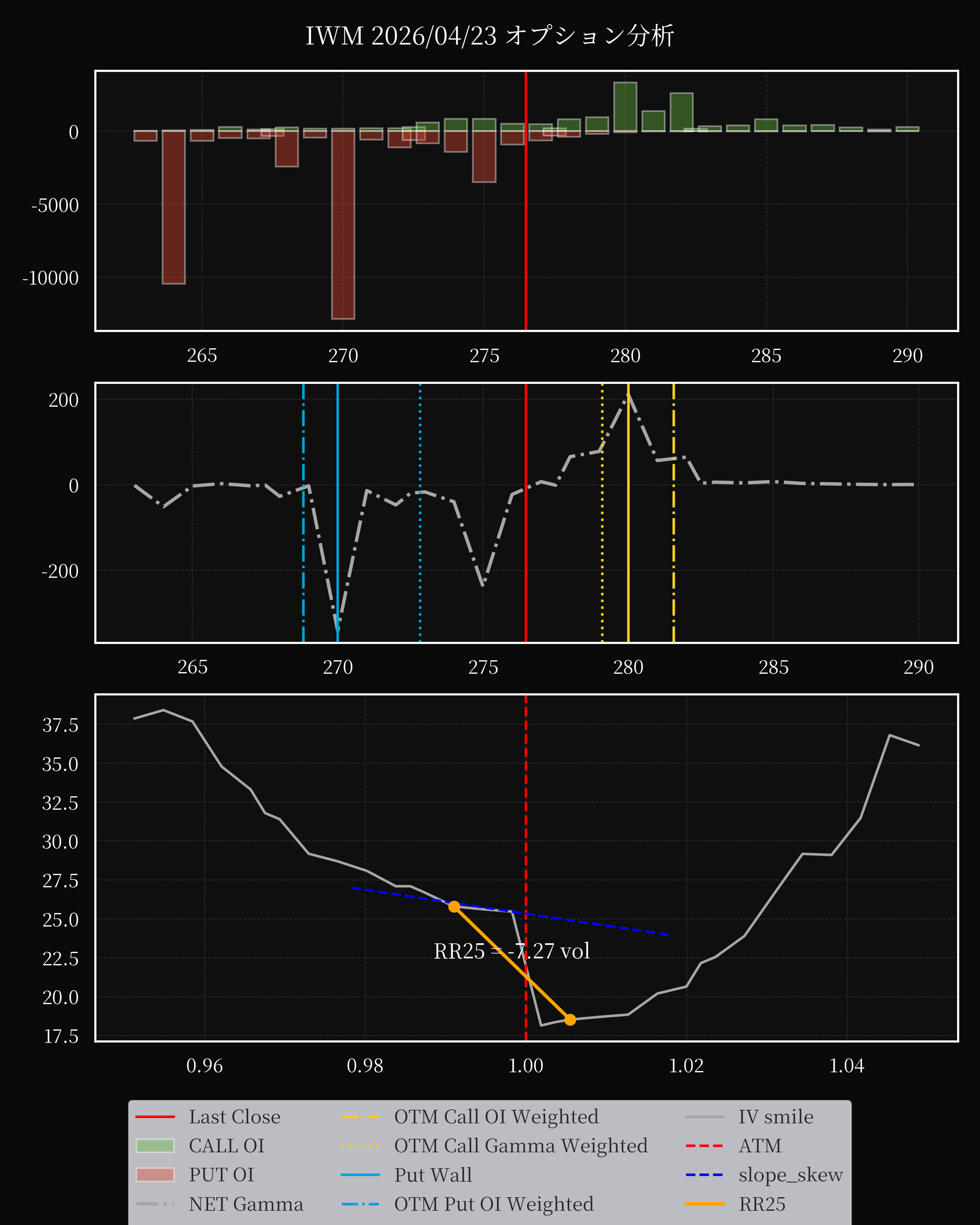 IWM dte 0 option