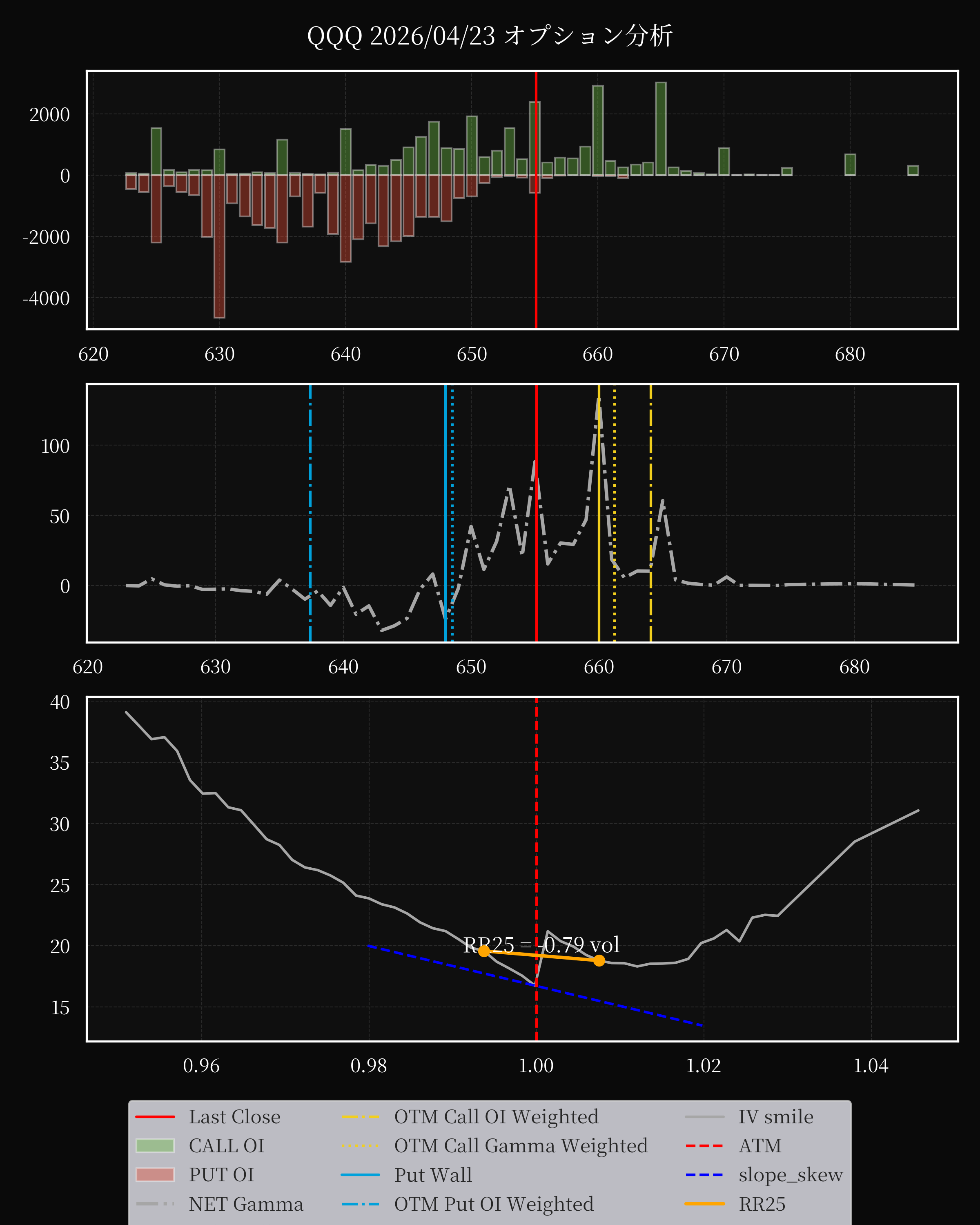 QQQ dte 0 option