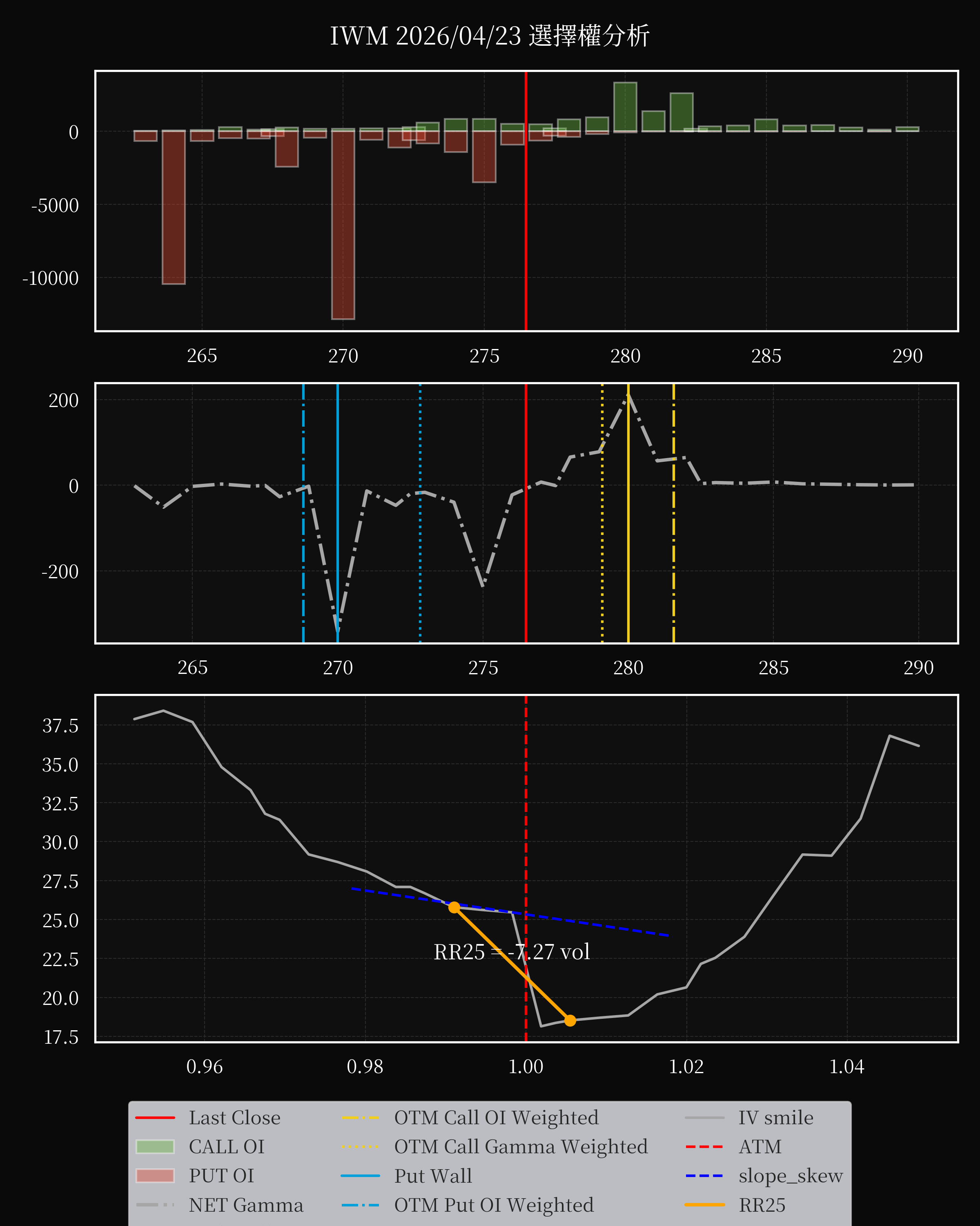 IWM dte 0 option