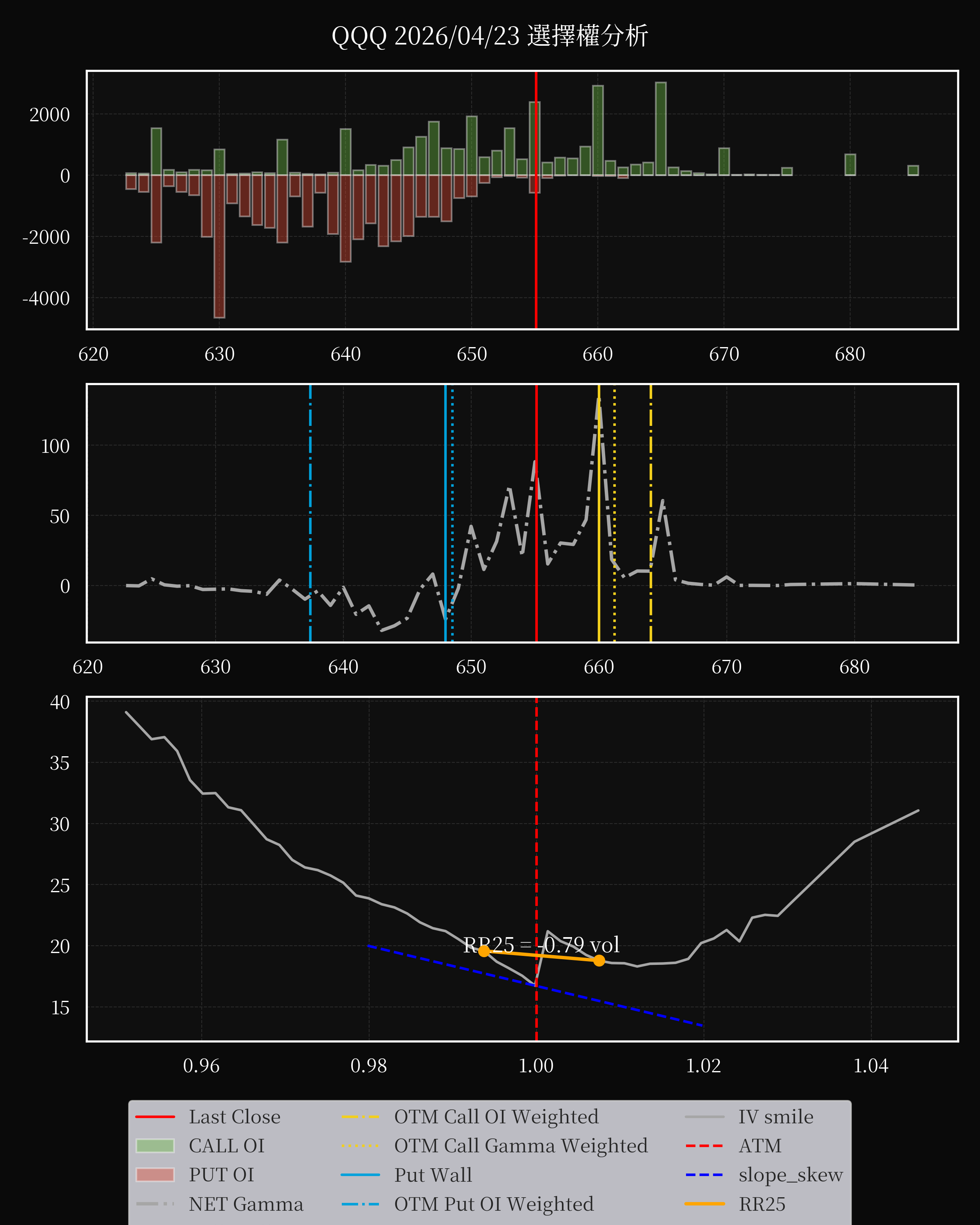 QQQ dte 0 option