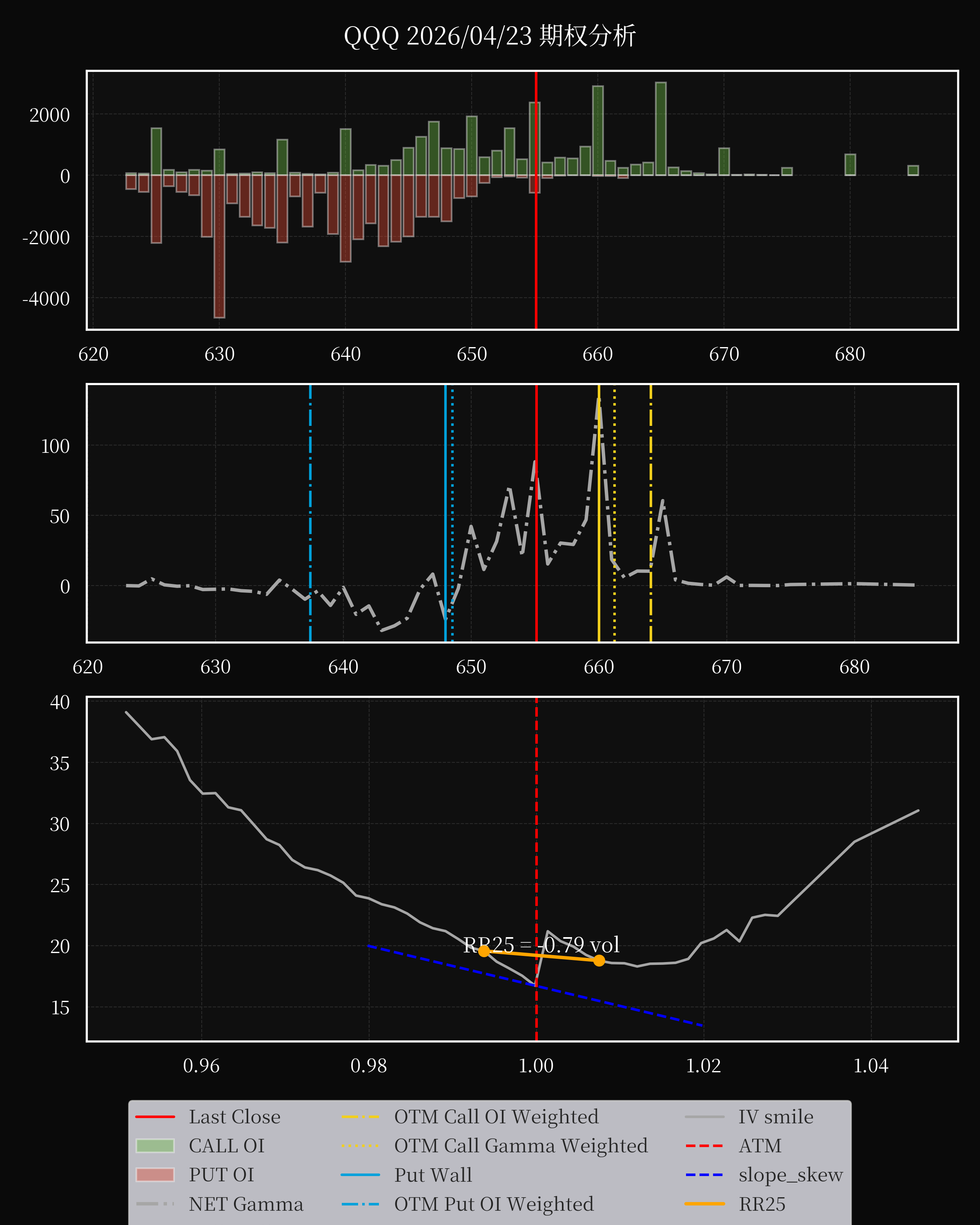 QQQ dte 0 option