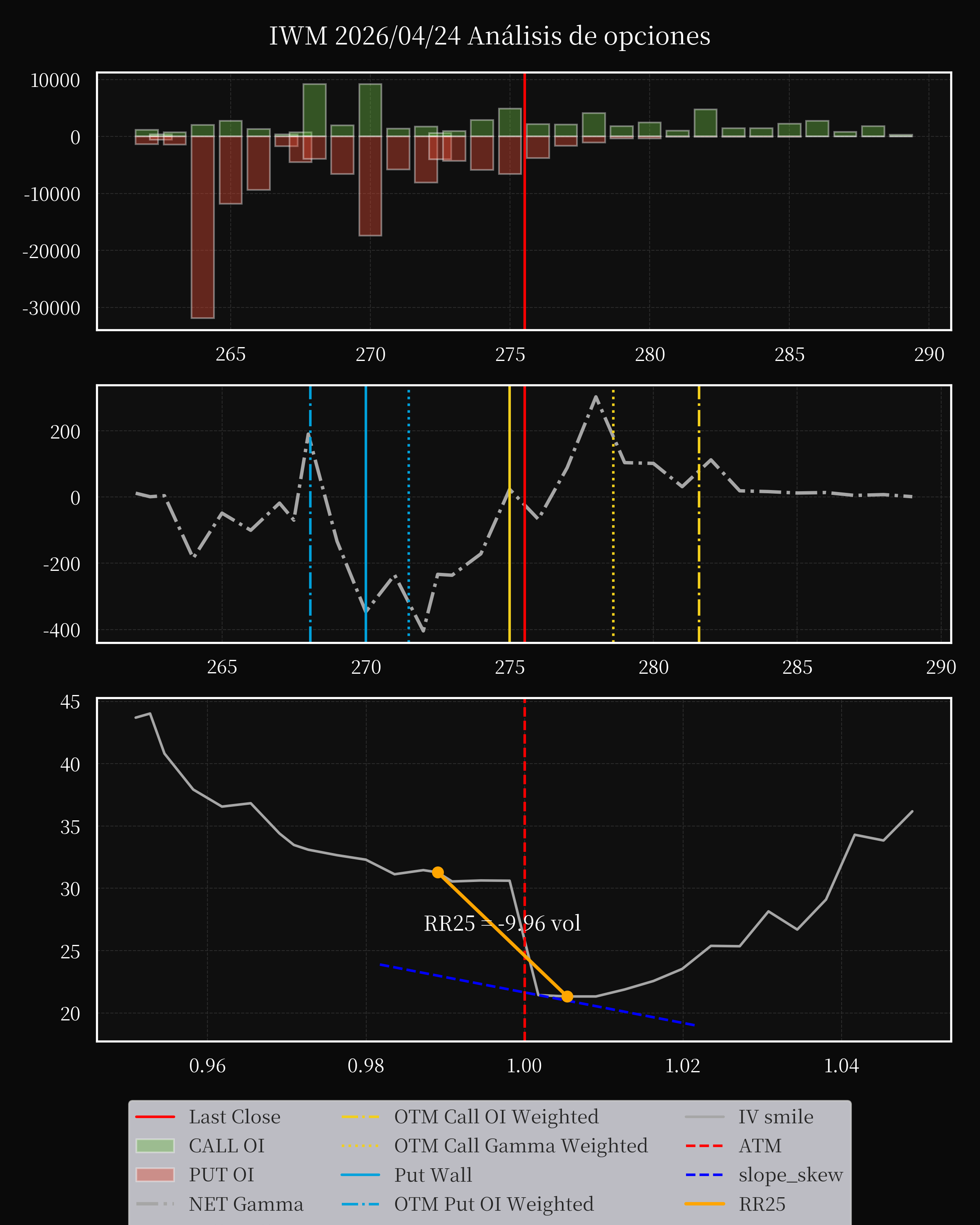 IWM dte 0 option