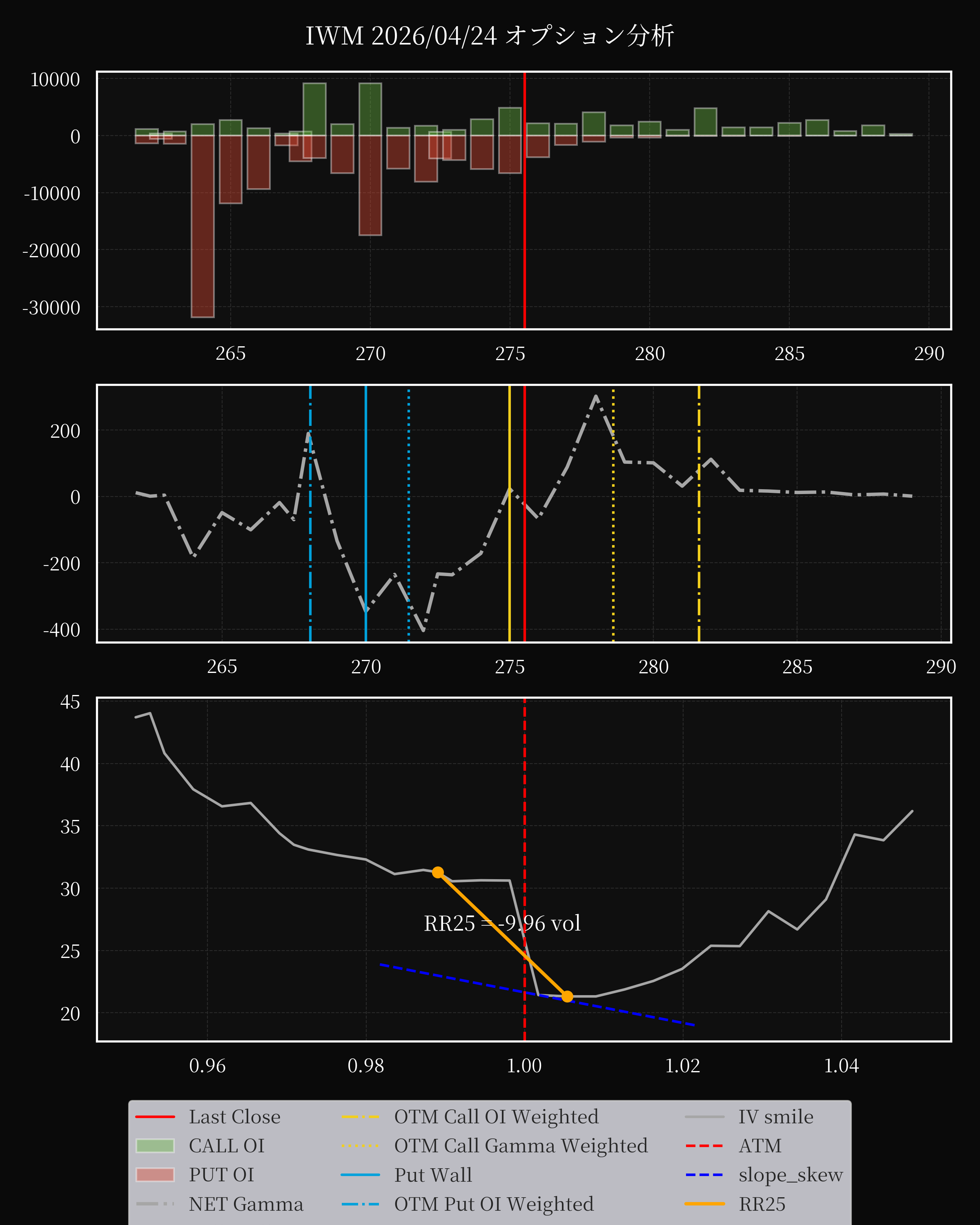 IWM dte 0 option