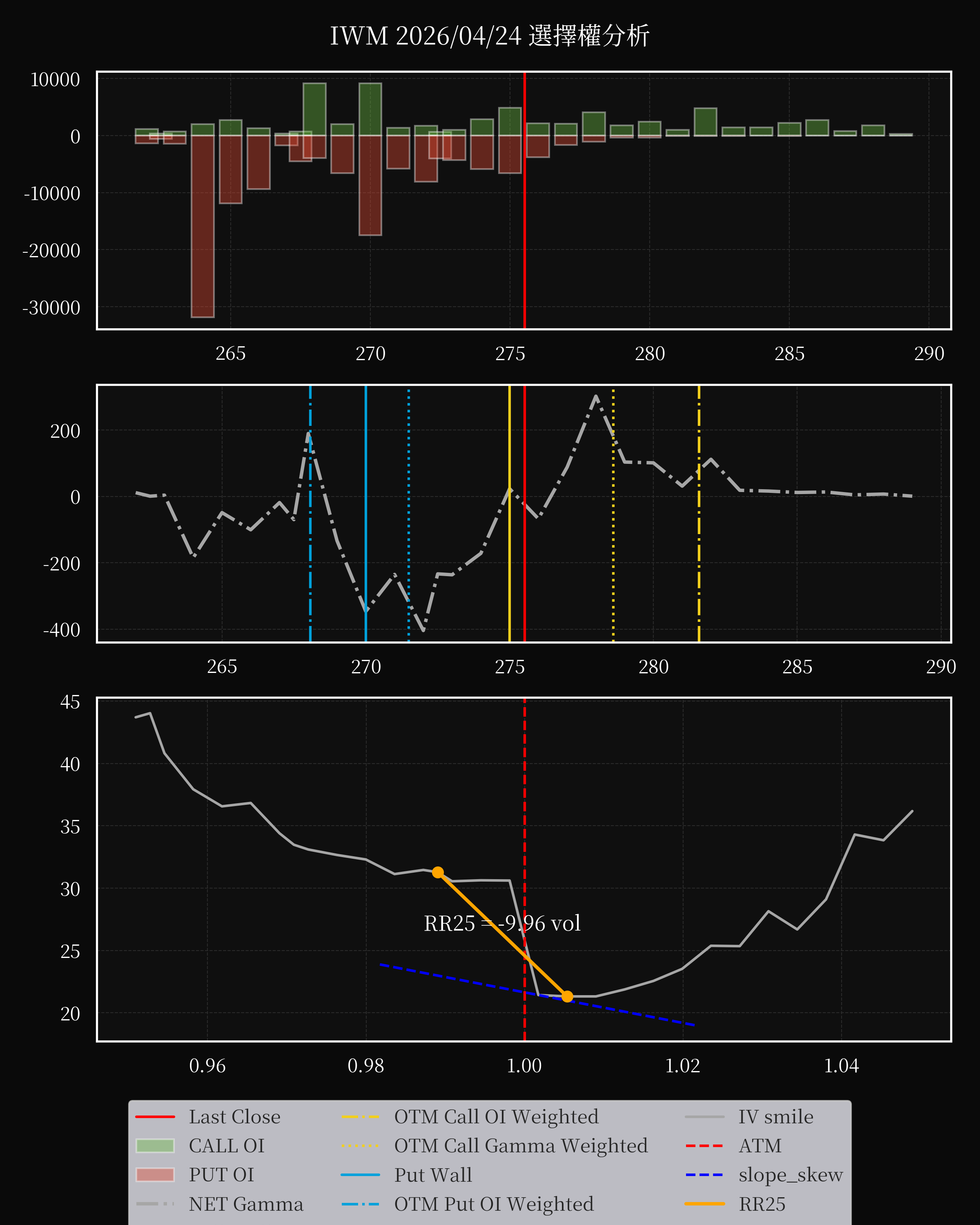 IWM dte 0 option