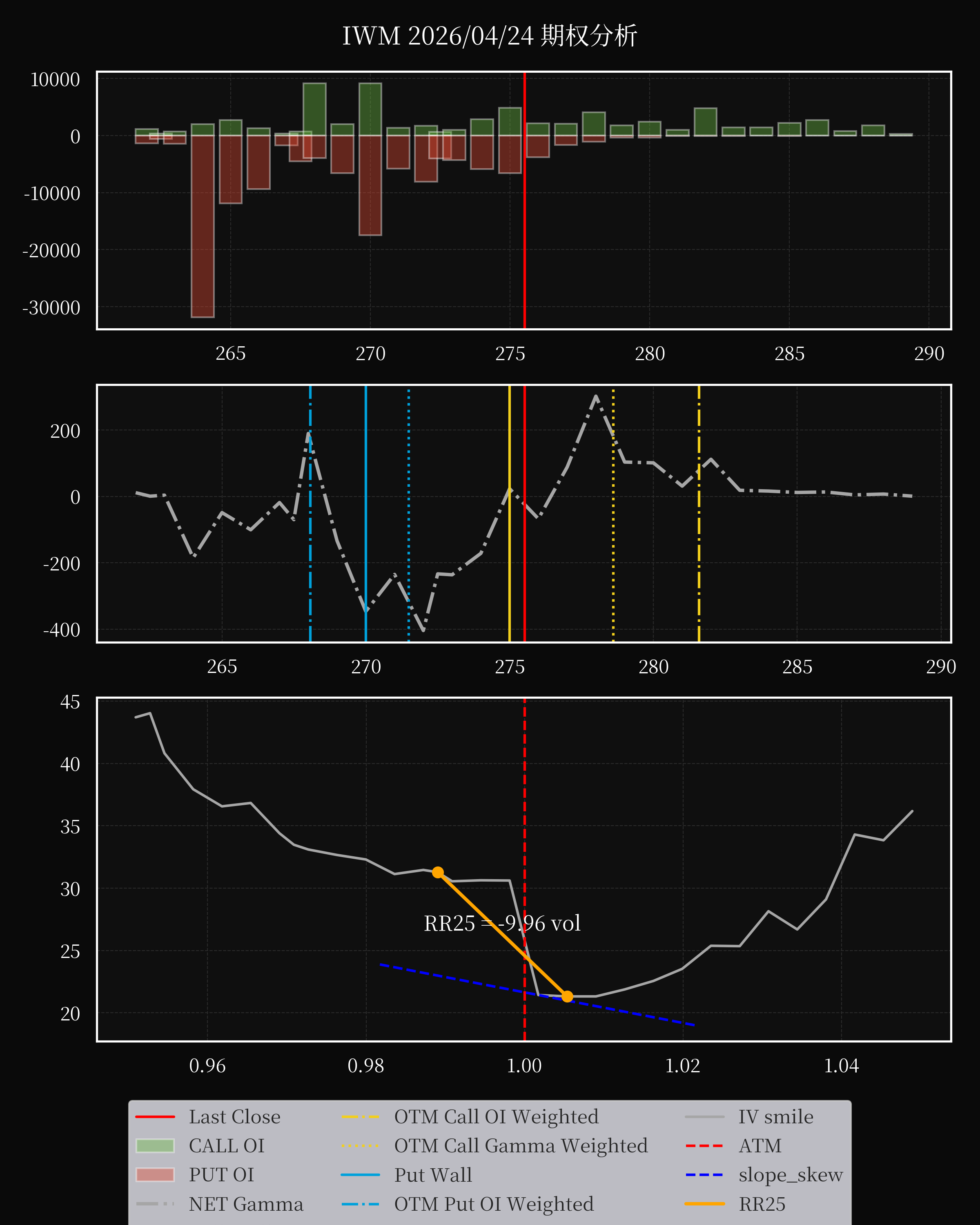IWM dte 0 option