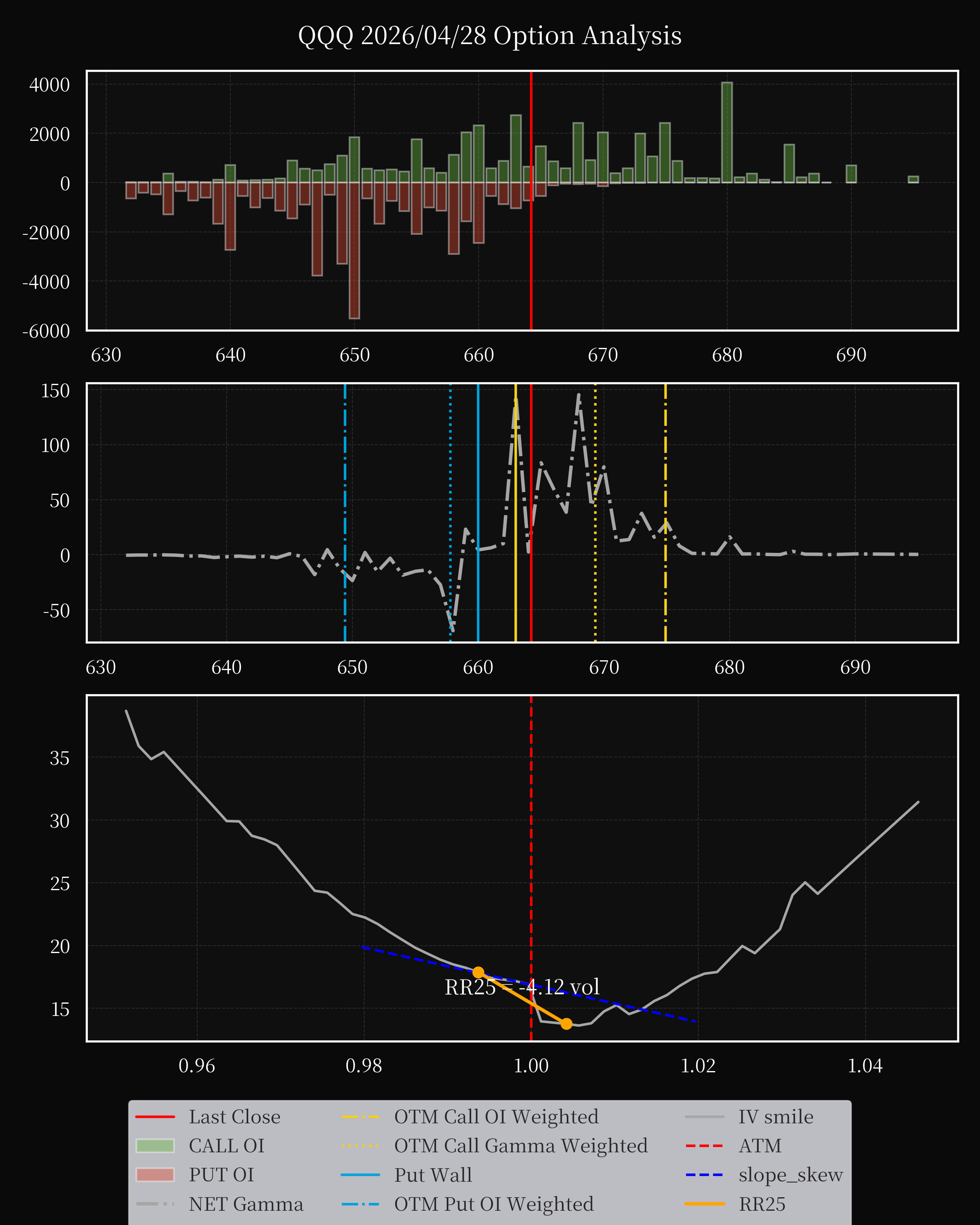 QQQ dte 0 option