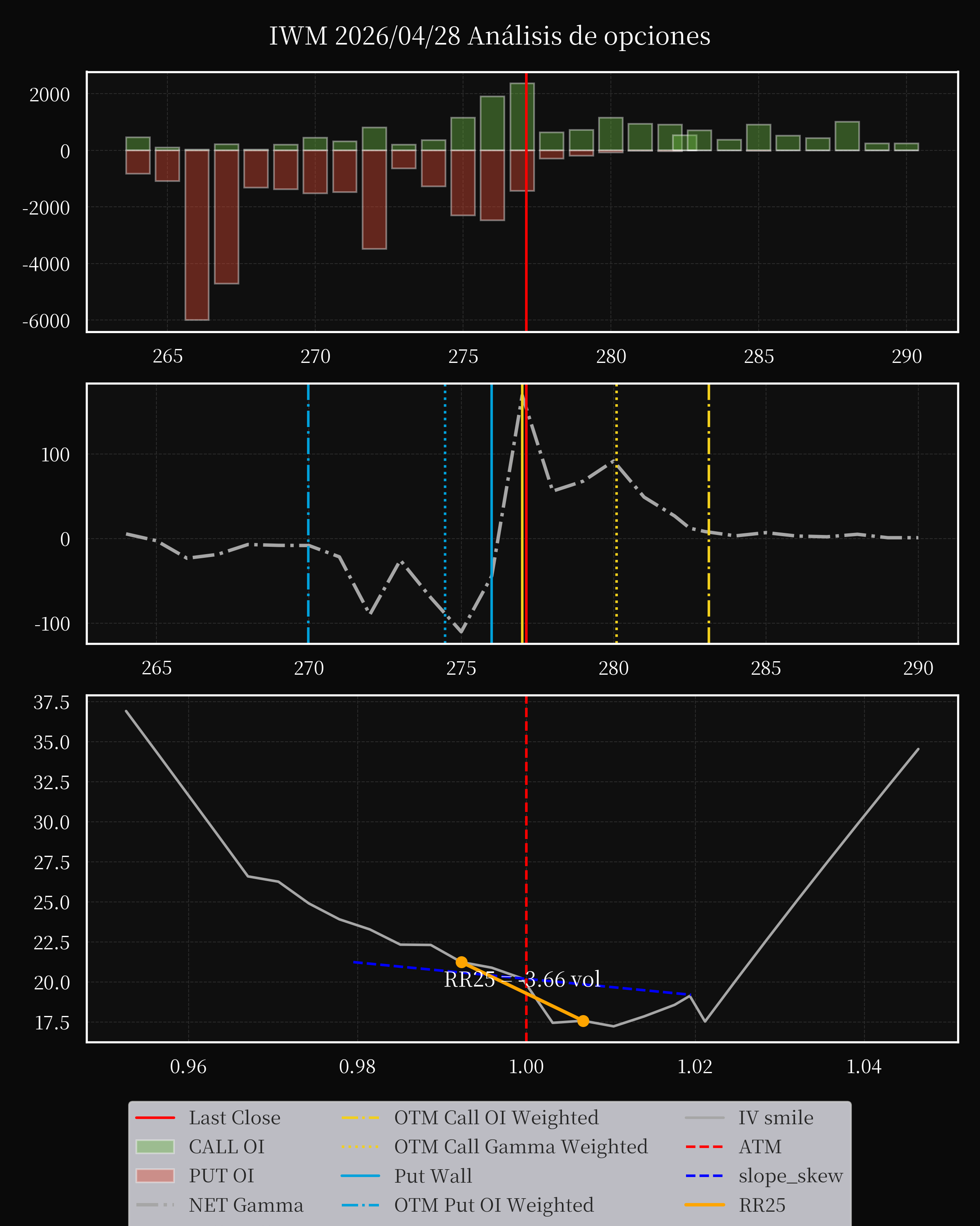 IWM dte 0 option