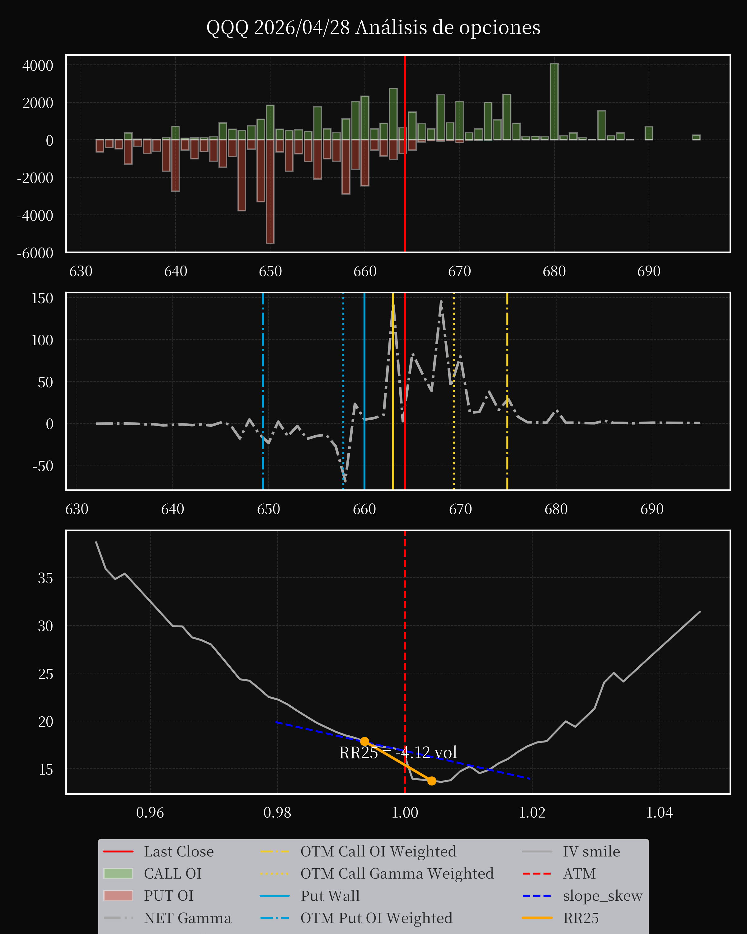 QQQ dte 0 option