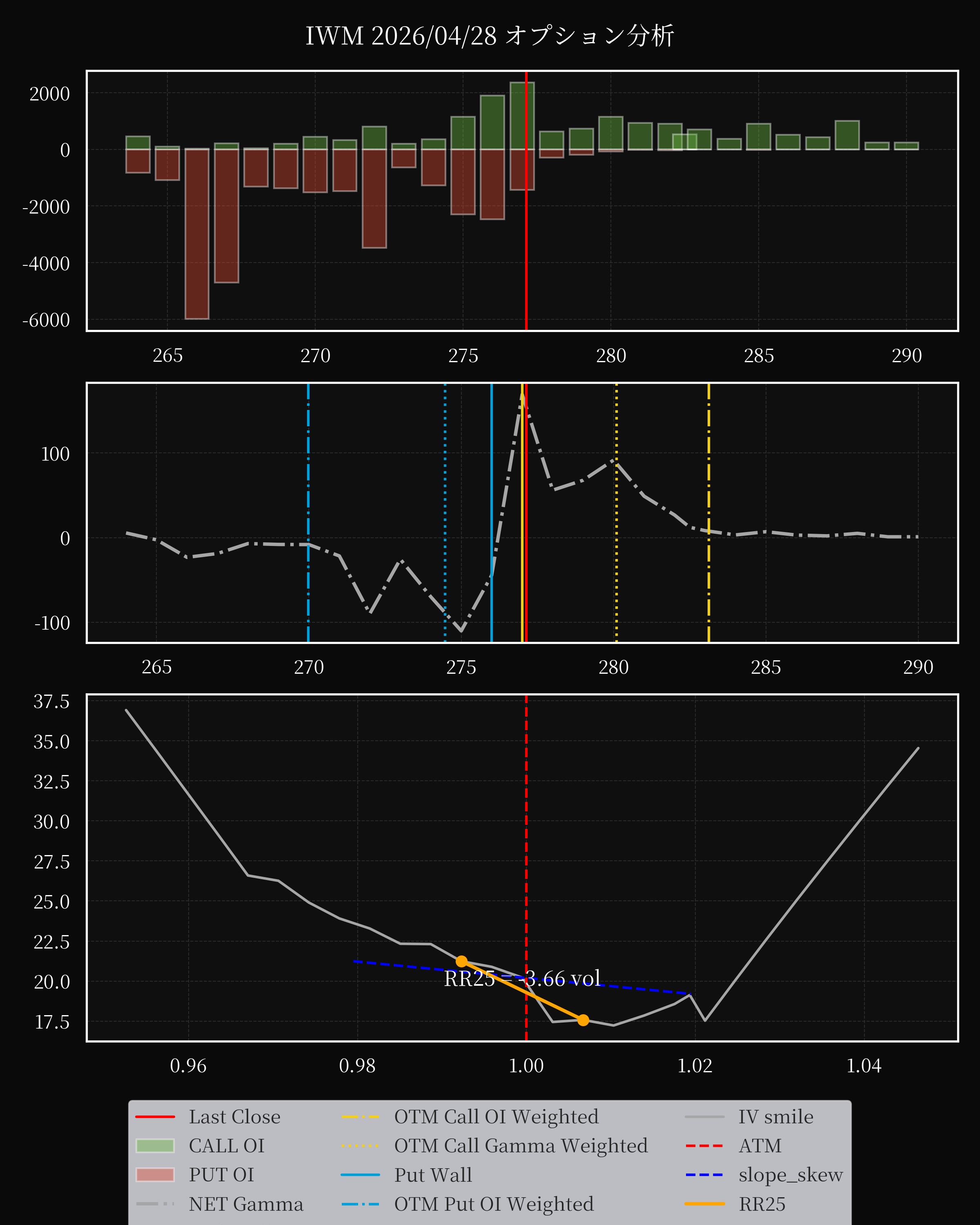 IWM dte 0 option
